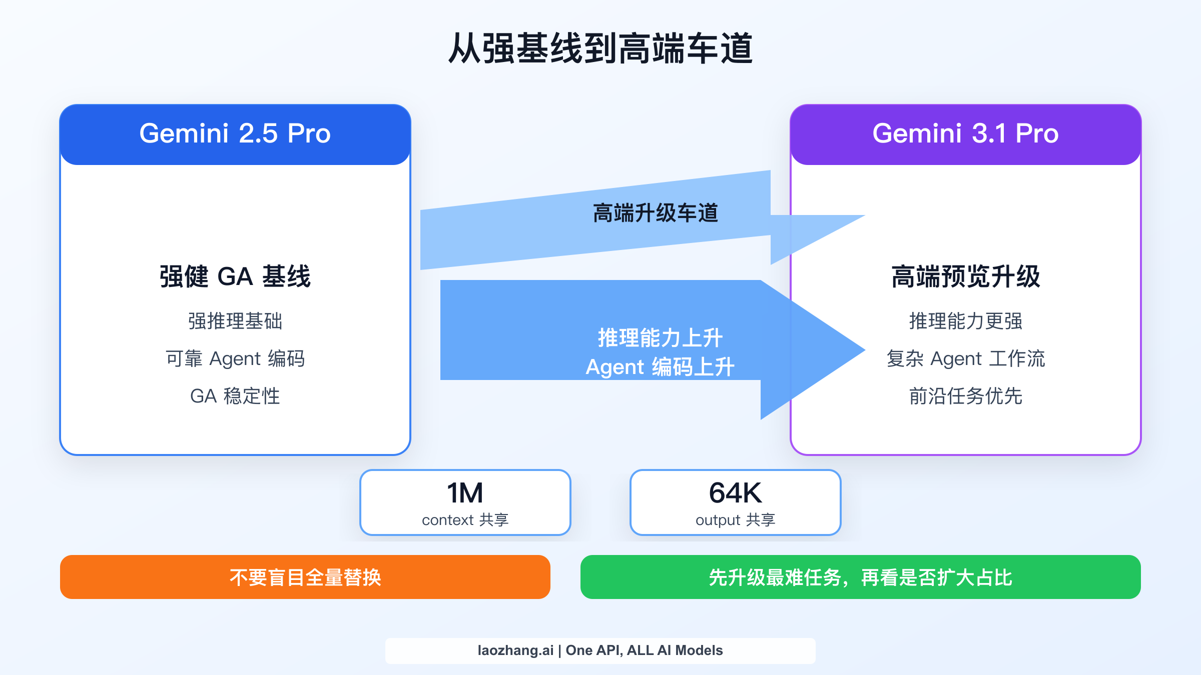 展示 Gemini 2.5 Pro 稳定基线与 Gemini 3.1 Pro 高端升级定位的能力迁移图