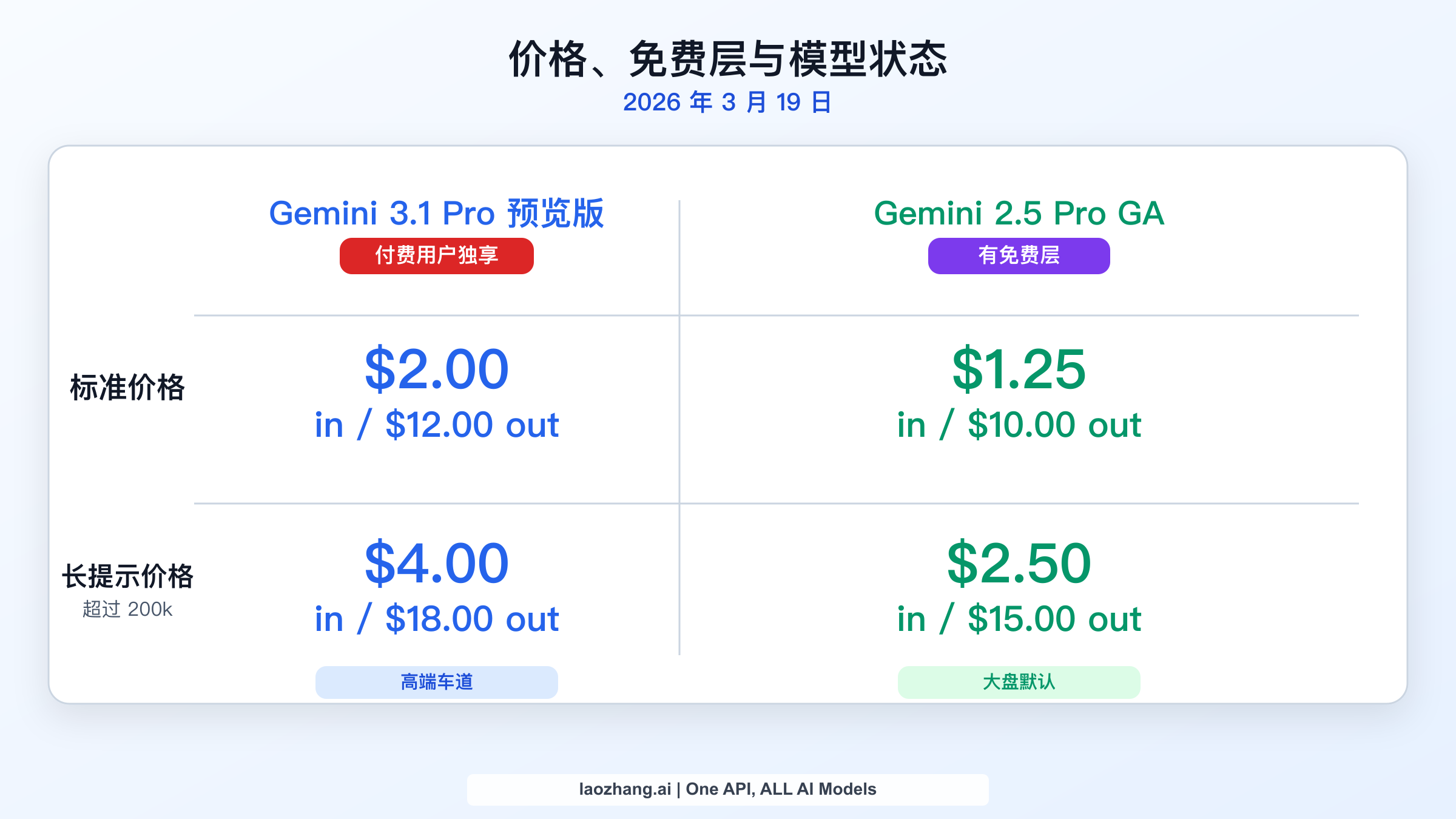 Gemini 3.1 Pro 付费 Preview 与 Gemini 2.5 Pro GA 价格状态矩阵图