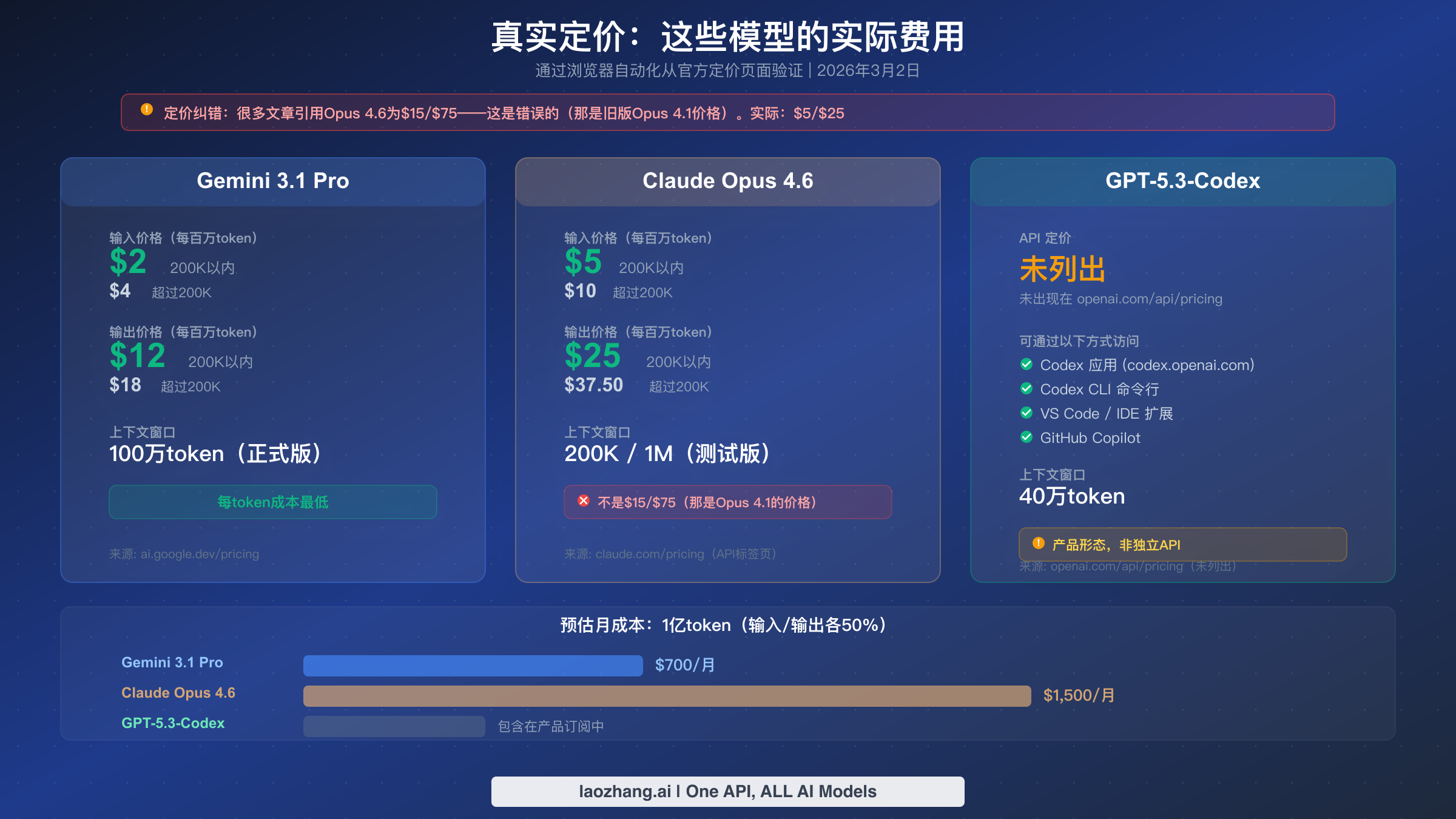 三大模型定价卡片并列展示,包含经过验证的真实费用和关键定价纠错说明