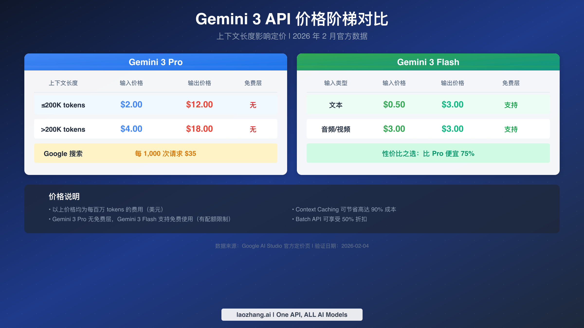 Gemini 3 API 价格阶梯对比图,展示 Pro 和 Flash 模型的输入输出价格