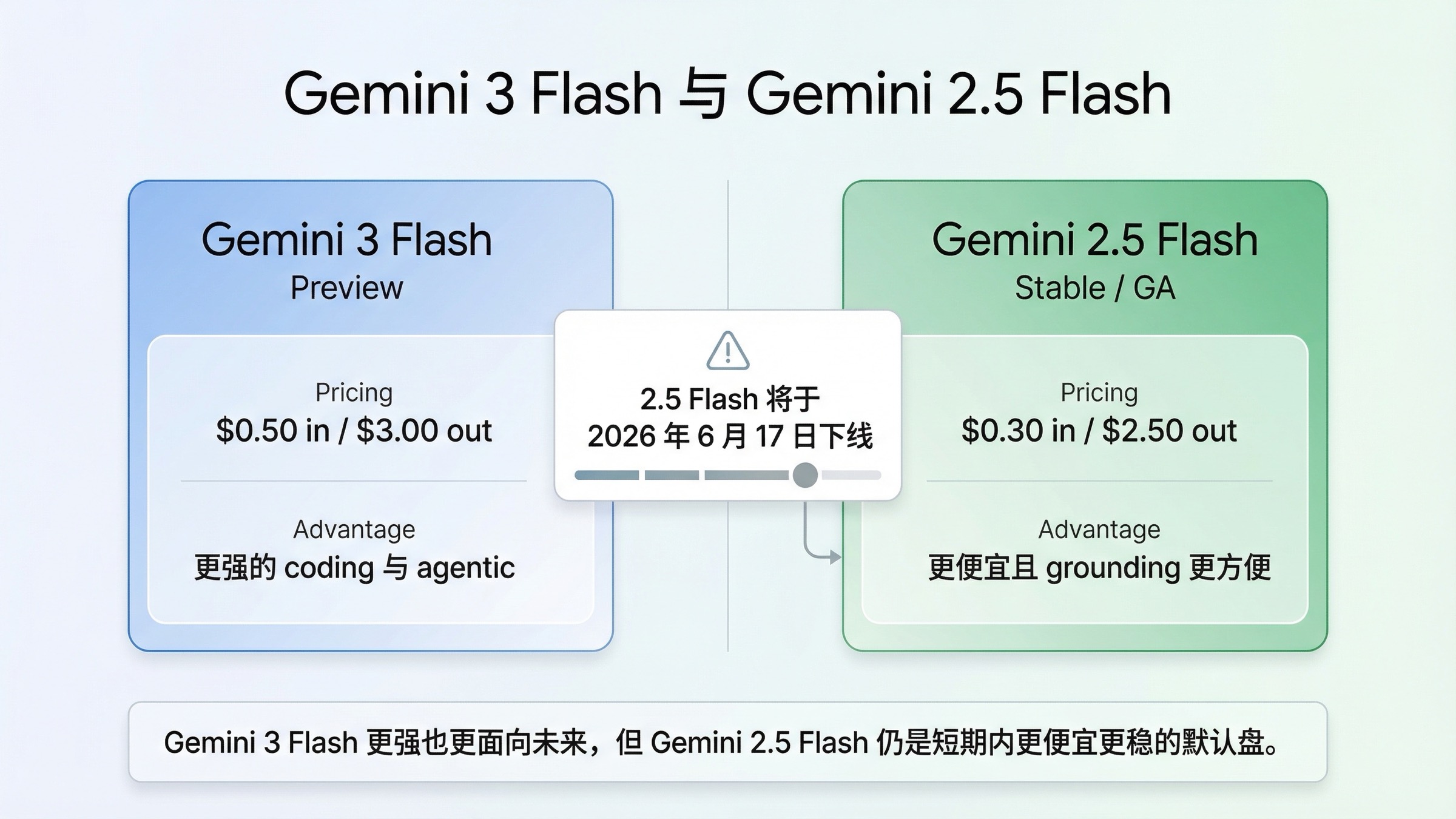 Gemini 3 Flash 与 Gemini 2.5 Flash 的对比封面,突出能力升级、价格差异和迁移判断