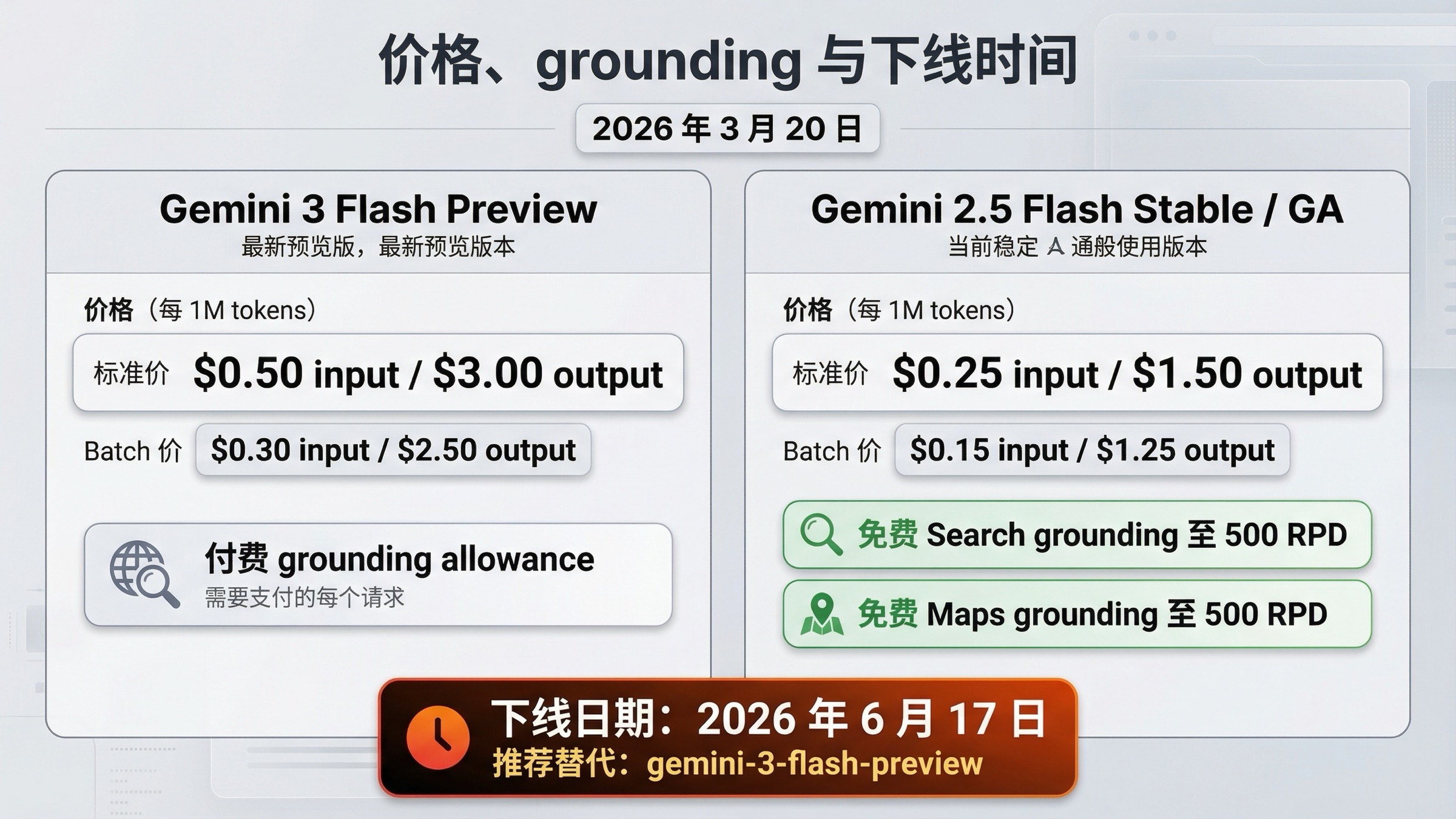 对比图展示 Gemini 3 Flash 与 Gemini 2.5 Flash 的价格、免费 grounding 和 2026 年 6 月 17 日下线时间
