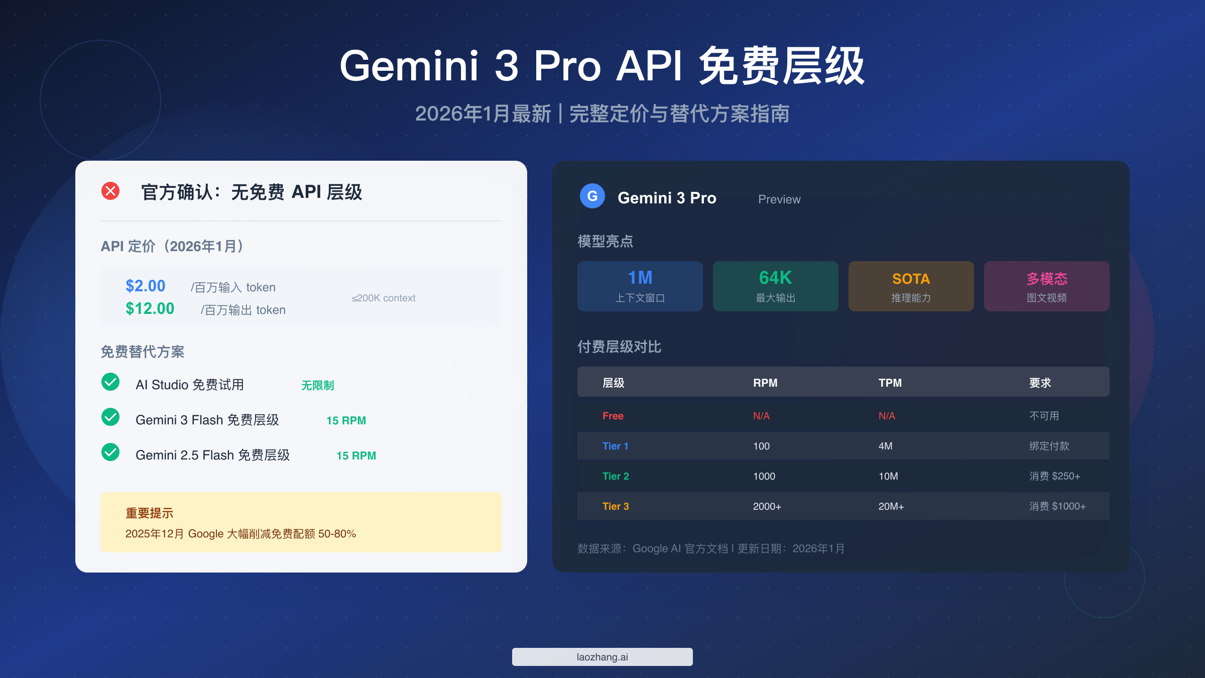 Gemini 3 Pro API 免费层级完整指南:2026年最新限制与替代方案