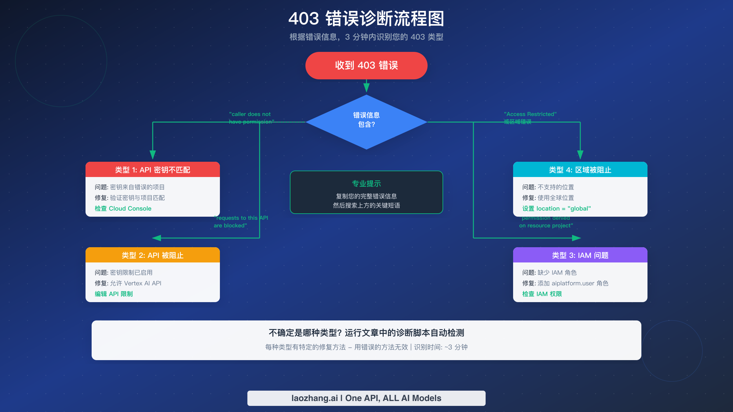 基于错误消息关键词识别403错误类型的诊断流程图