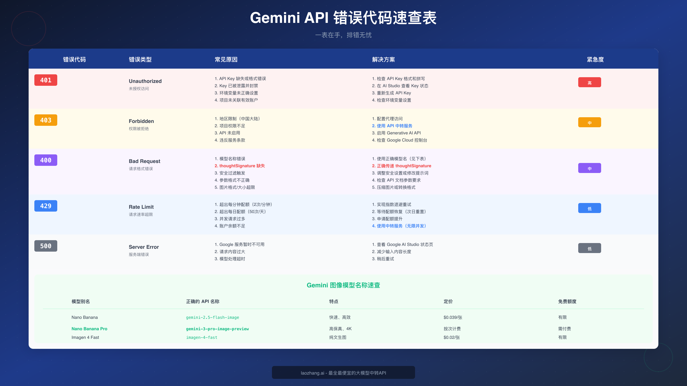 Gemini API 错误代码速查表