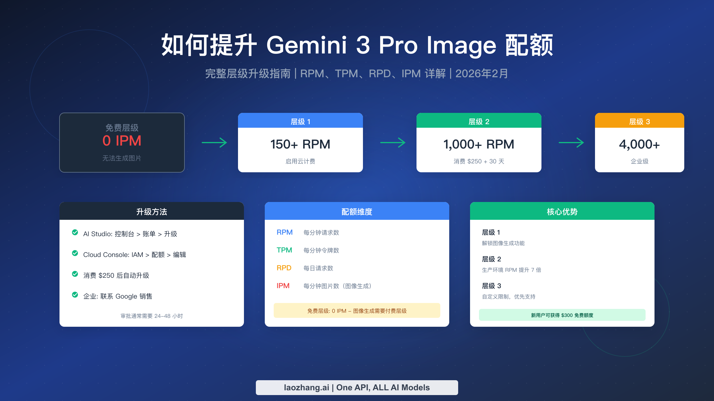 如何提升 Gemini 3 Pro Image 配额:完整层级升级指南(2026)
