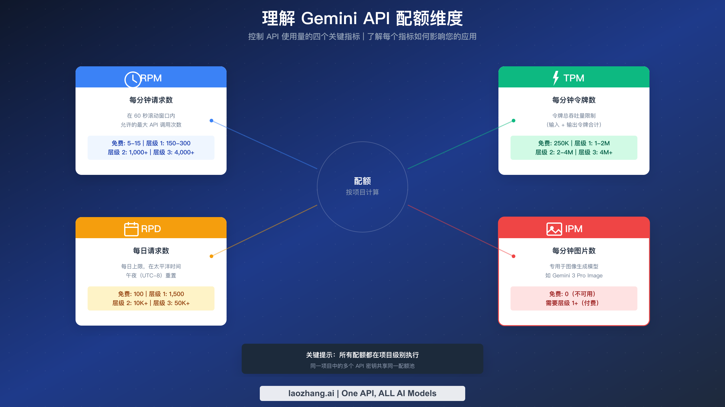 四种配额维度详解:RPM、TPM、RPD 和 IPM 的定义及各层级限制