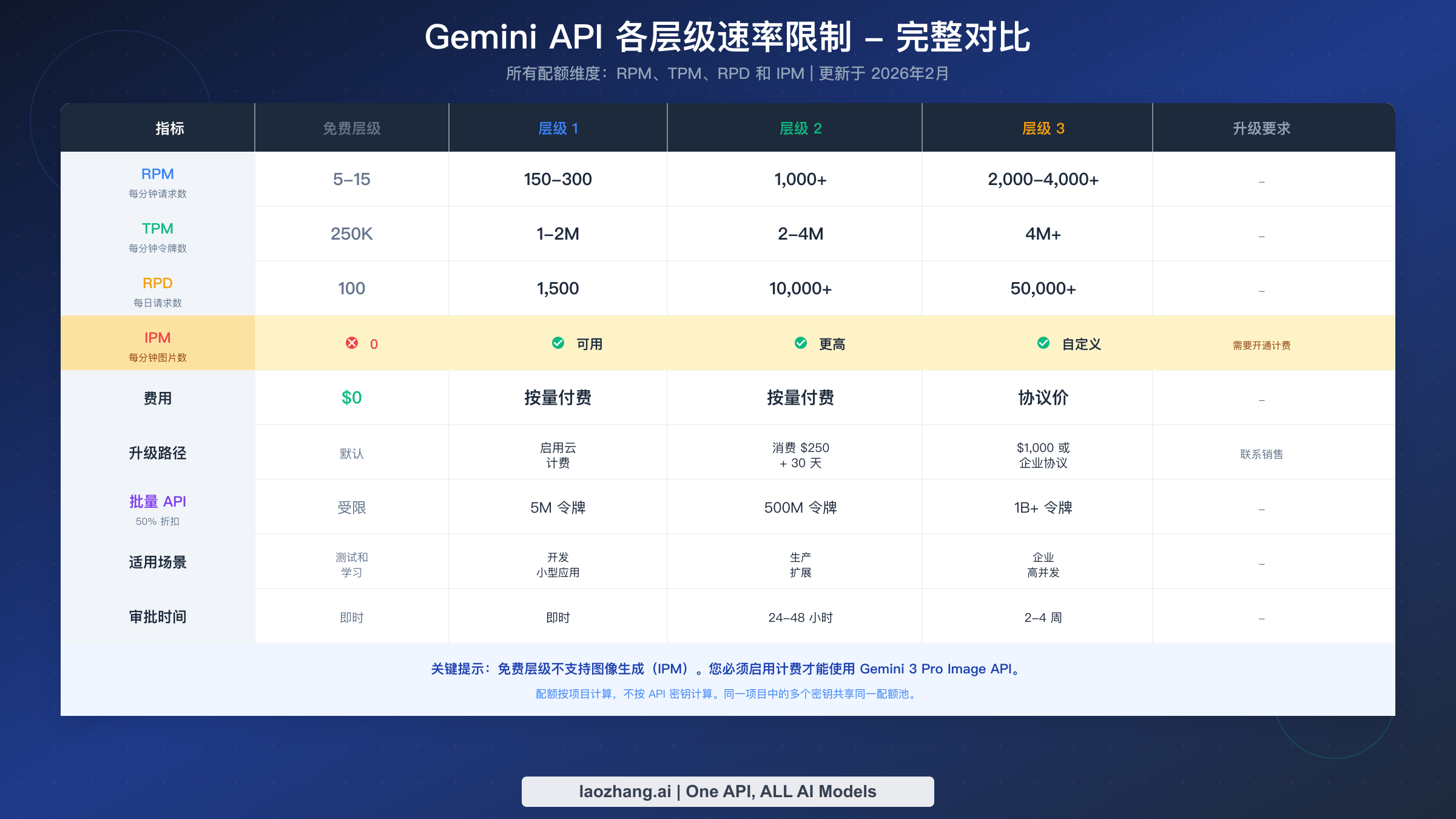 Gemini API 所有层级速率限制完整对比,展示 RPM、TPM、RPD 和 IPM 配额
