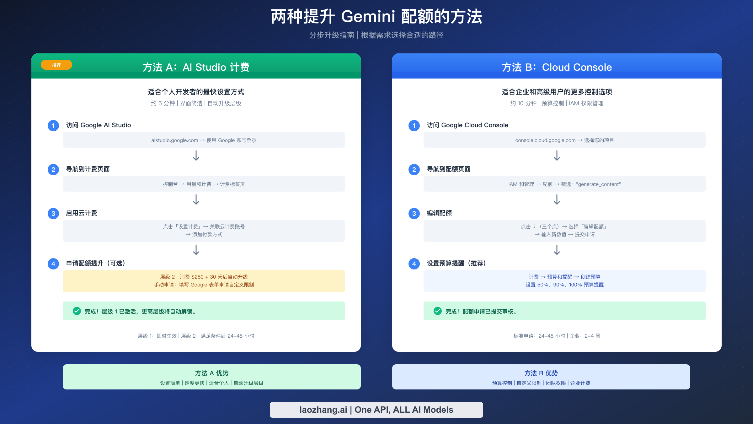 提升 Gemini 配额的两种升级路径:AI Studio 计费 vs Cloud Console