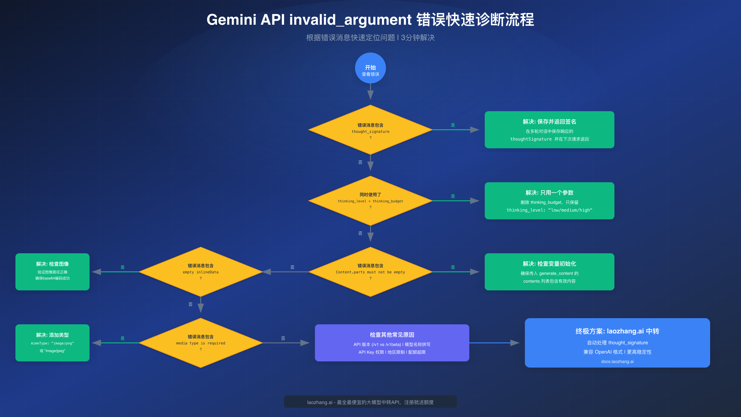 Gemini API 错误诊断决策树
