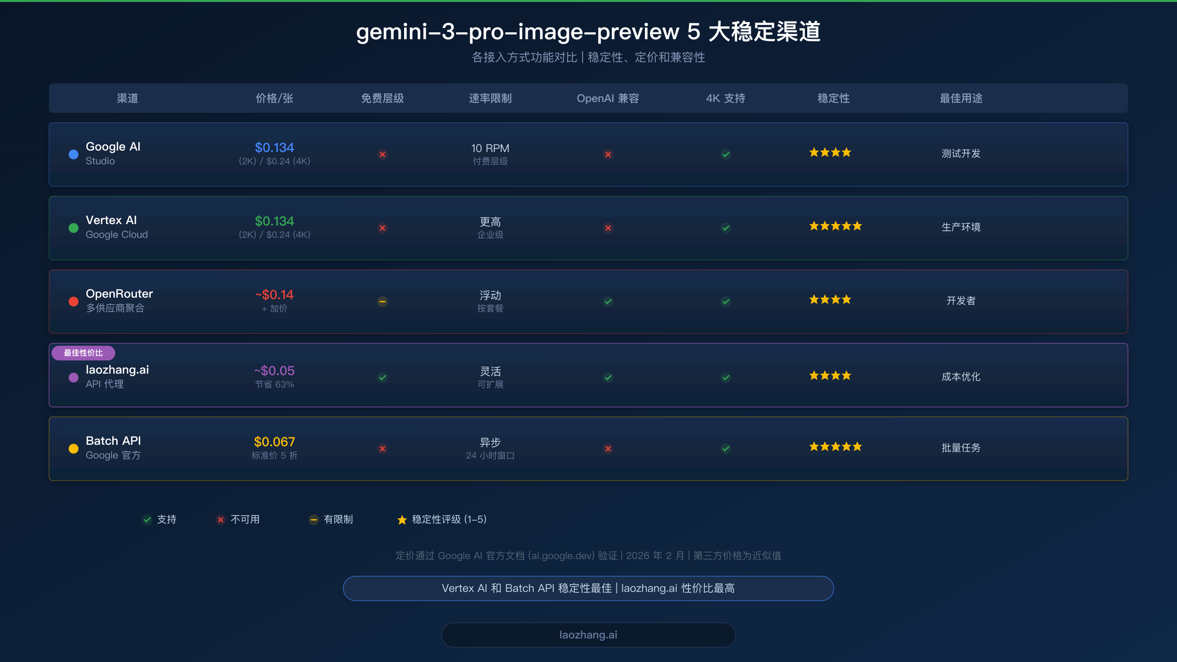 5 个稳定渠道的对比表格,展示 gemini-3-pro-image-preview API 的定价、功能和稳定性评级