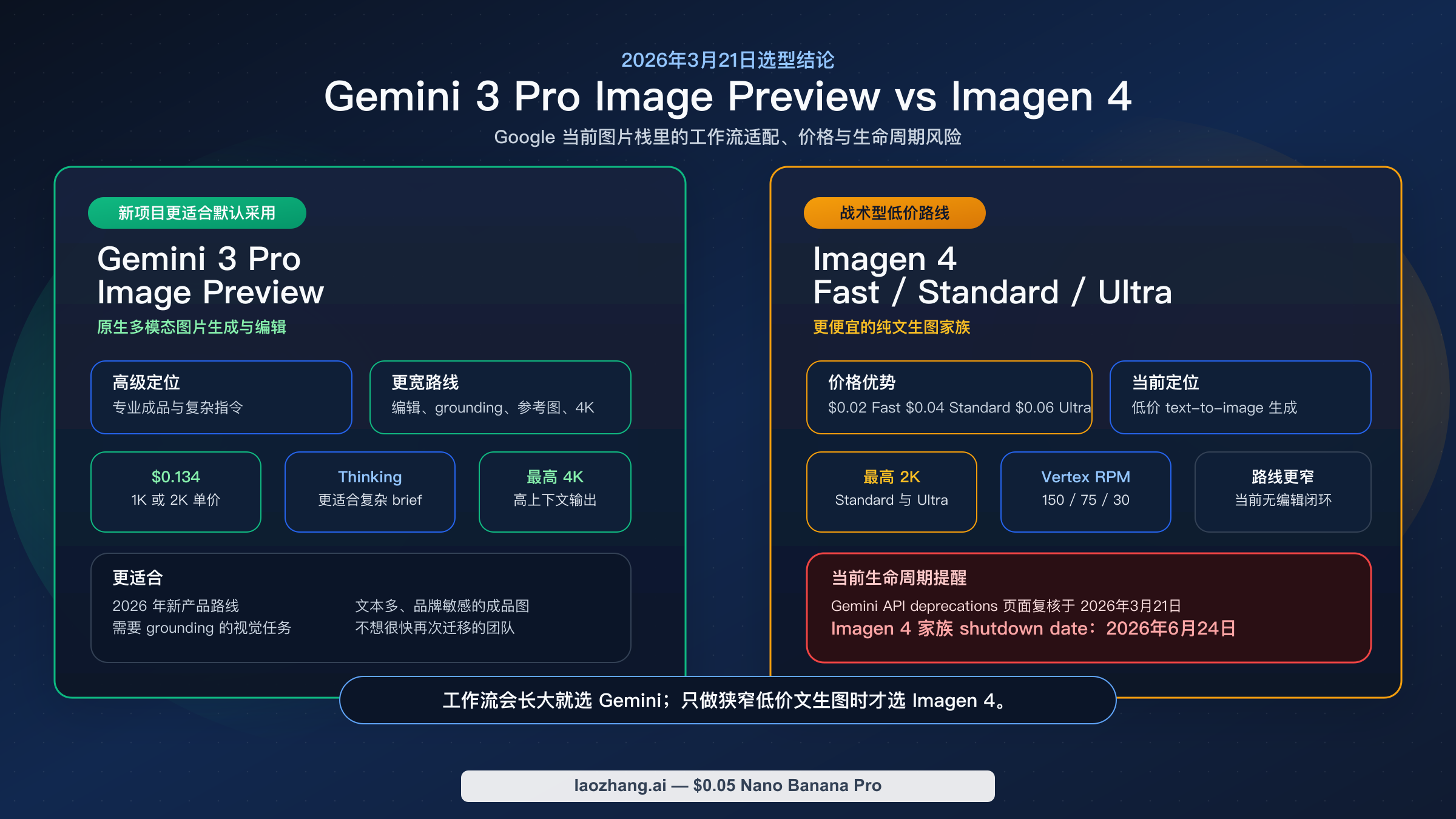 Gemini 3 Pro Image Preview 与 Imagen 4 的对比封面,突出工作流适配、价格和生命周期风险。