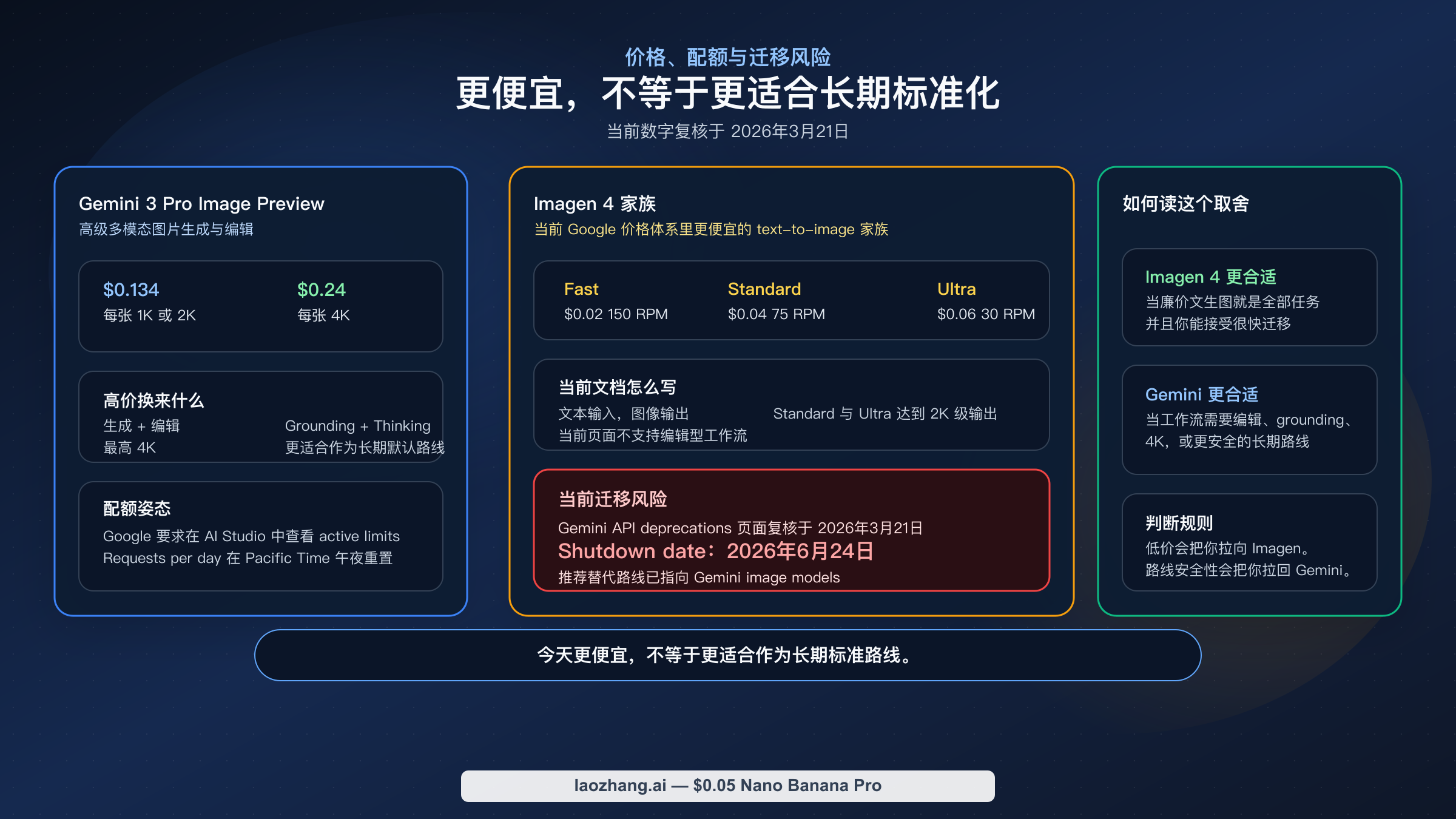 价格与生命周期矩阵:对比 Gemini 3 Pro Image Preview 与 Imagen 4 家族的价格、Vertex RPM 和当前 2026 年 6 月 24 日停用时间。