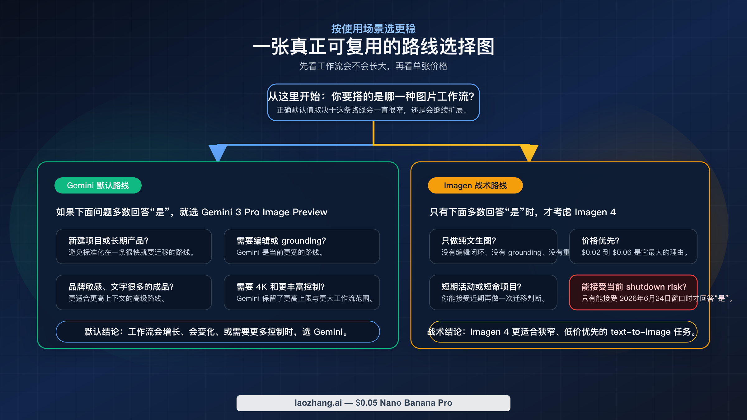 按使用场景分流的决策图:什么时候选 Gemini 3 Pro Image Preview,什么时候只在狭窄低价任务里选 Imagen 4。