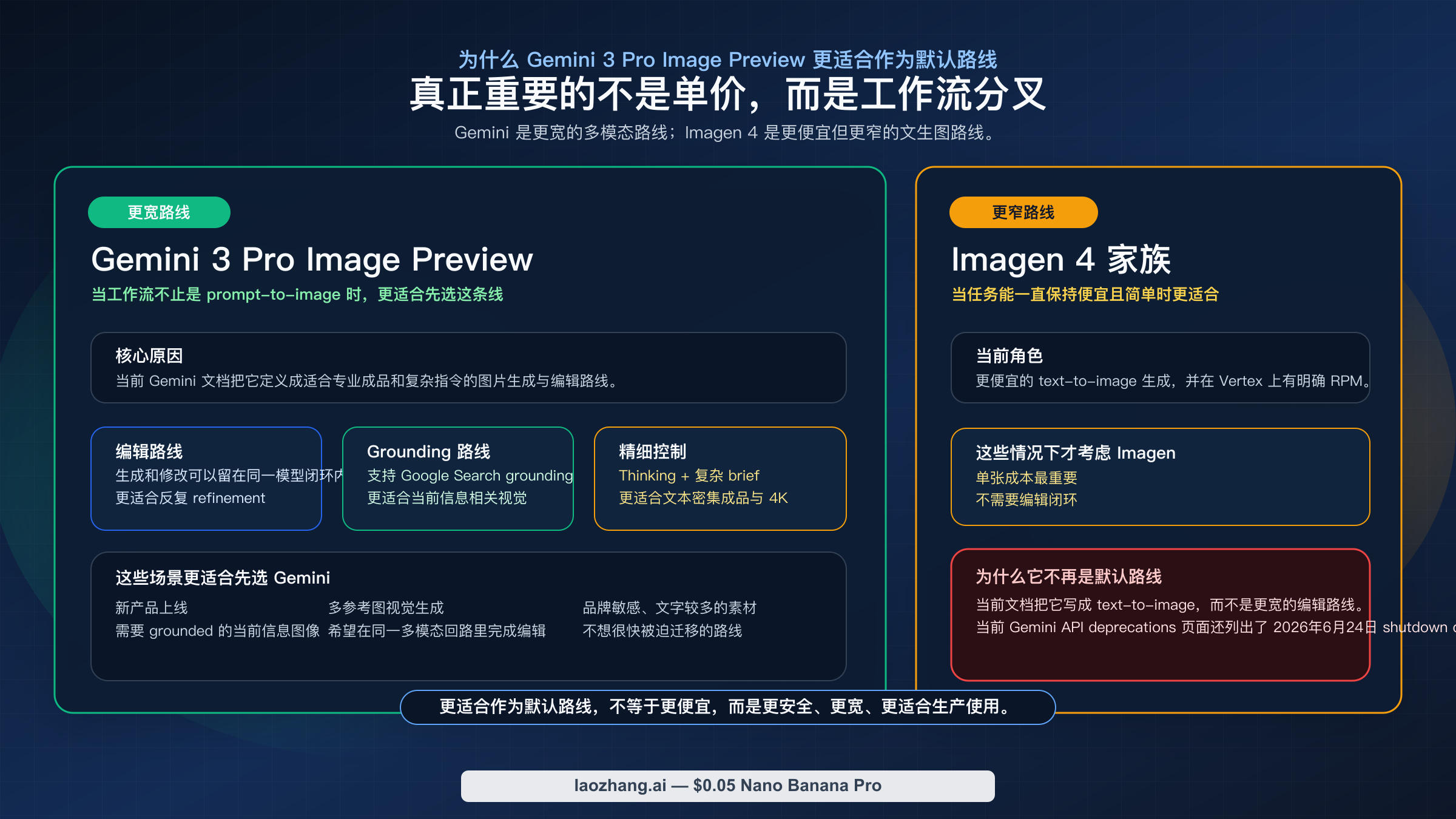 工作流分叉图:Gemini 3 Pro Image Preview 是更宽的多模态图片生成与编辑路线,Imagen 4 更像便宜但狭窄的文生图路线。