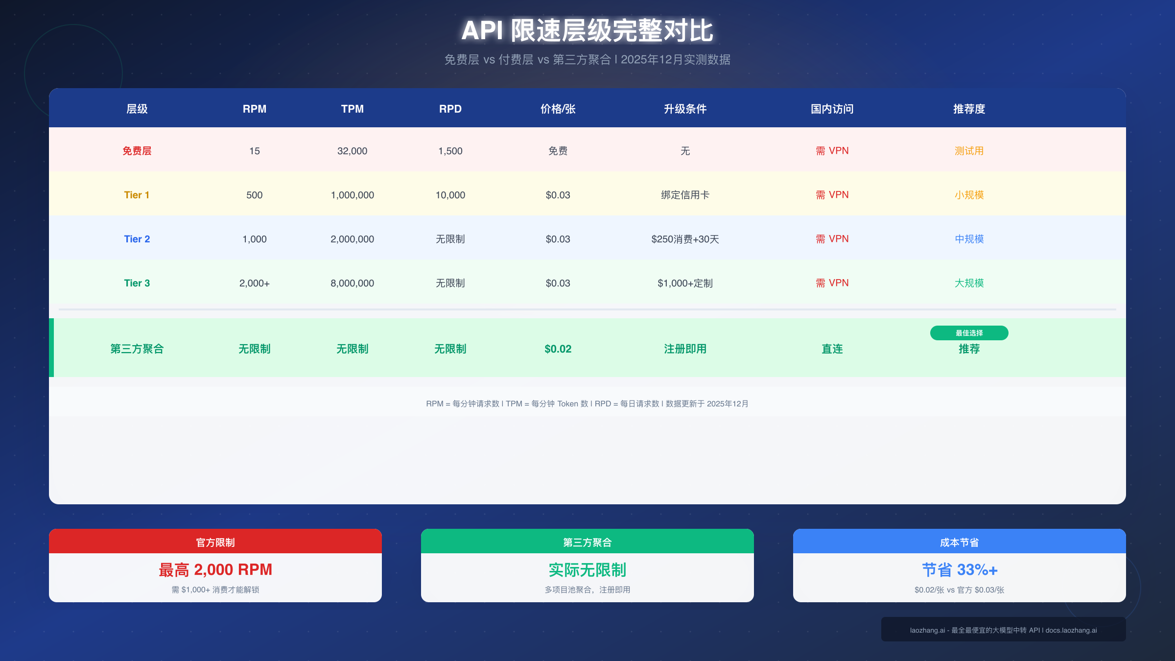 API 限速层级完整对比