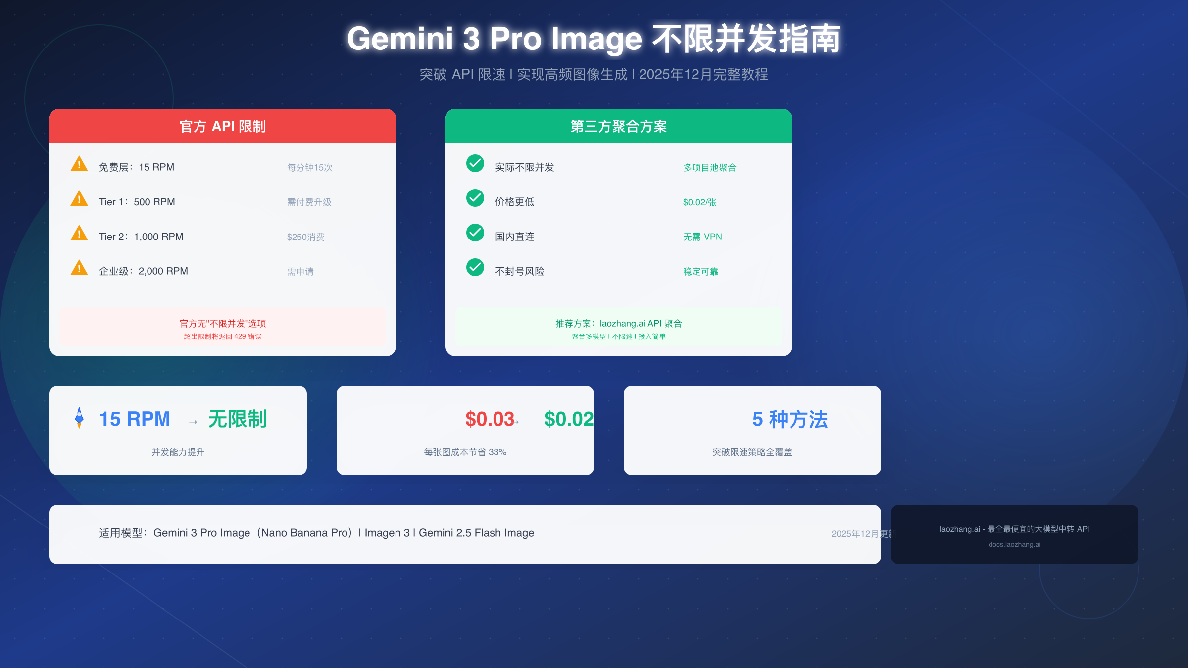 Gemini 3 Pro Image 不限并发完整指南:2025年实现高频图像生成的5种方法