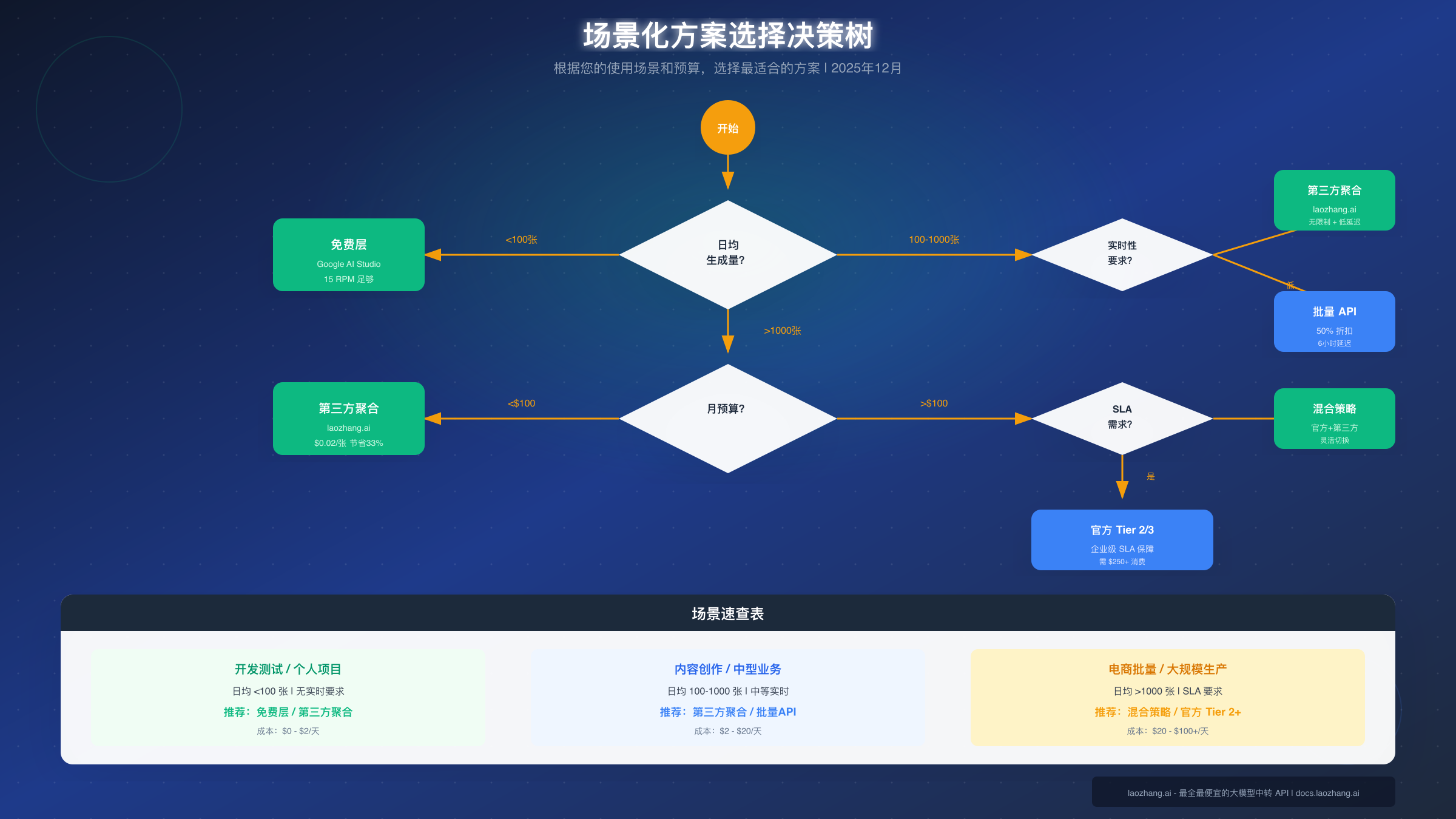 场景化方案选择决策树