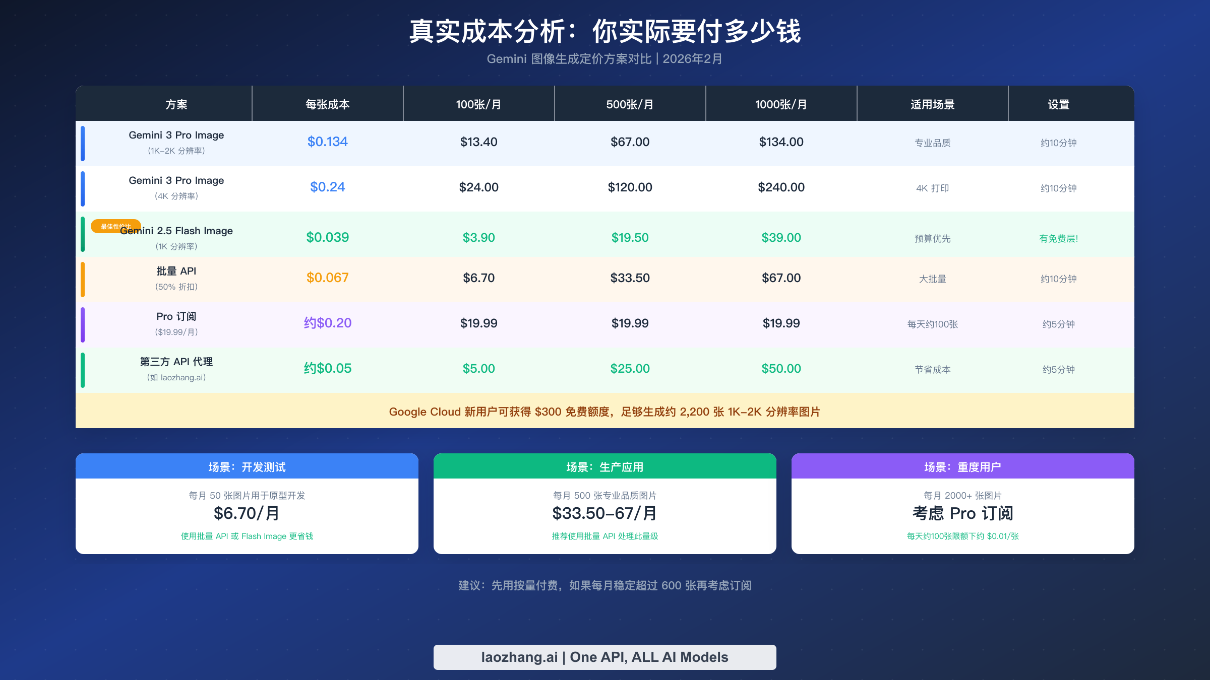 综合定价对比表展示不同 Gemini 图像生成选项的成本