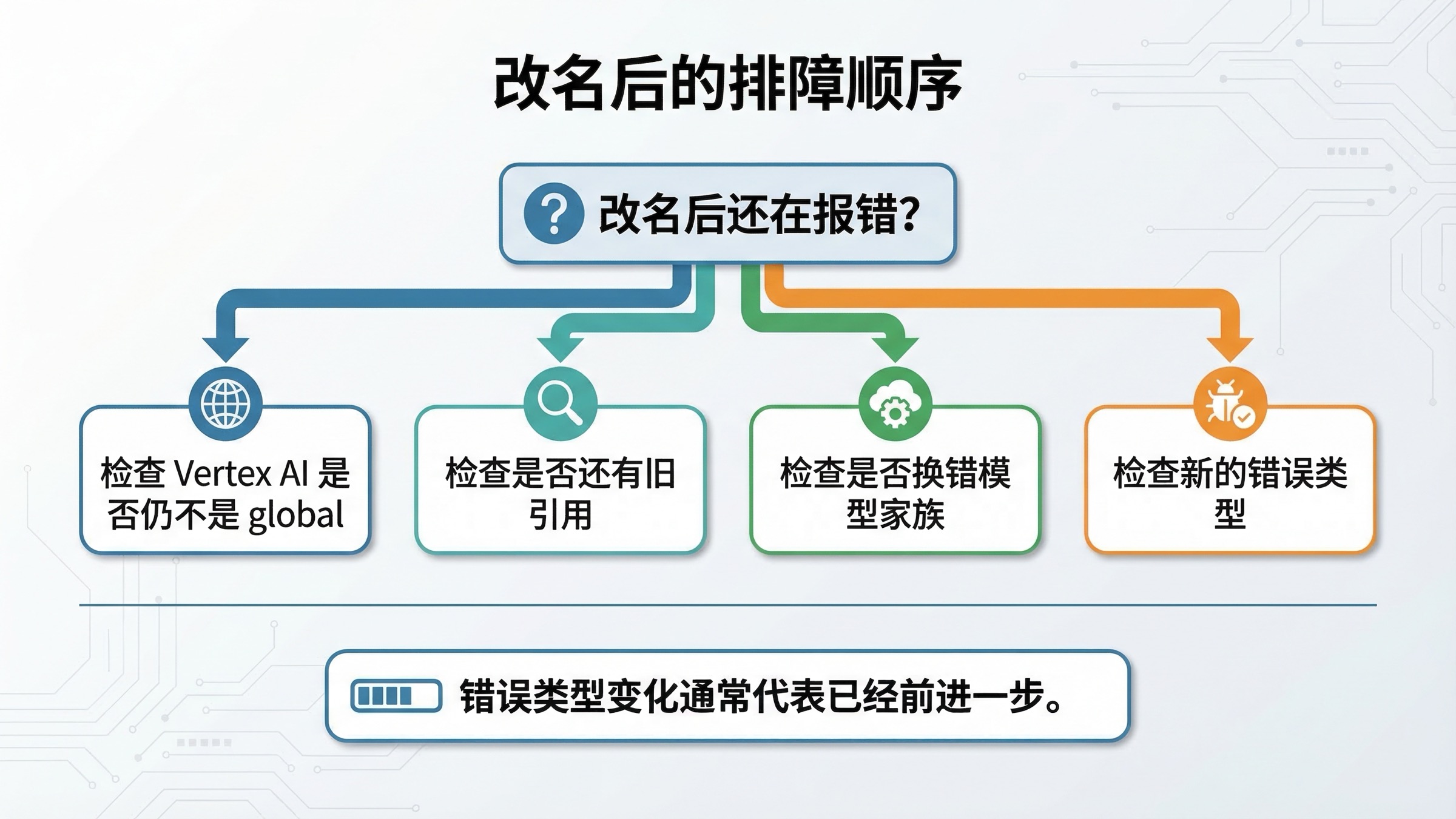 展示更换模型名后仍然报错时排查顺序的决策树