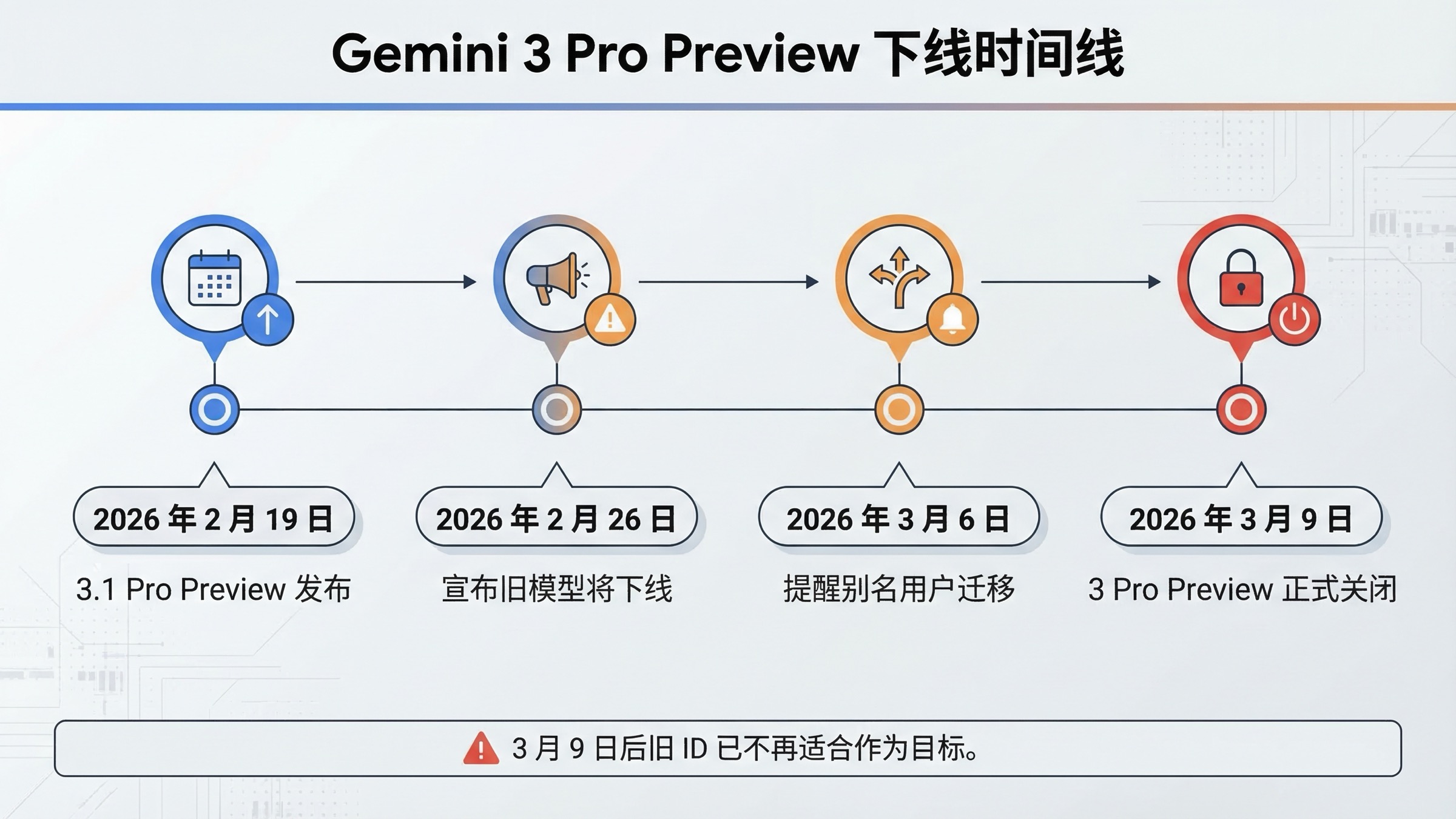展示 2026 年 2 月到 3 月 Gemini 3 Pro Preview 下线过程的时间线图