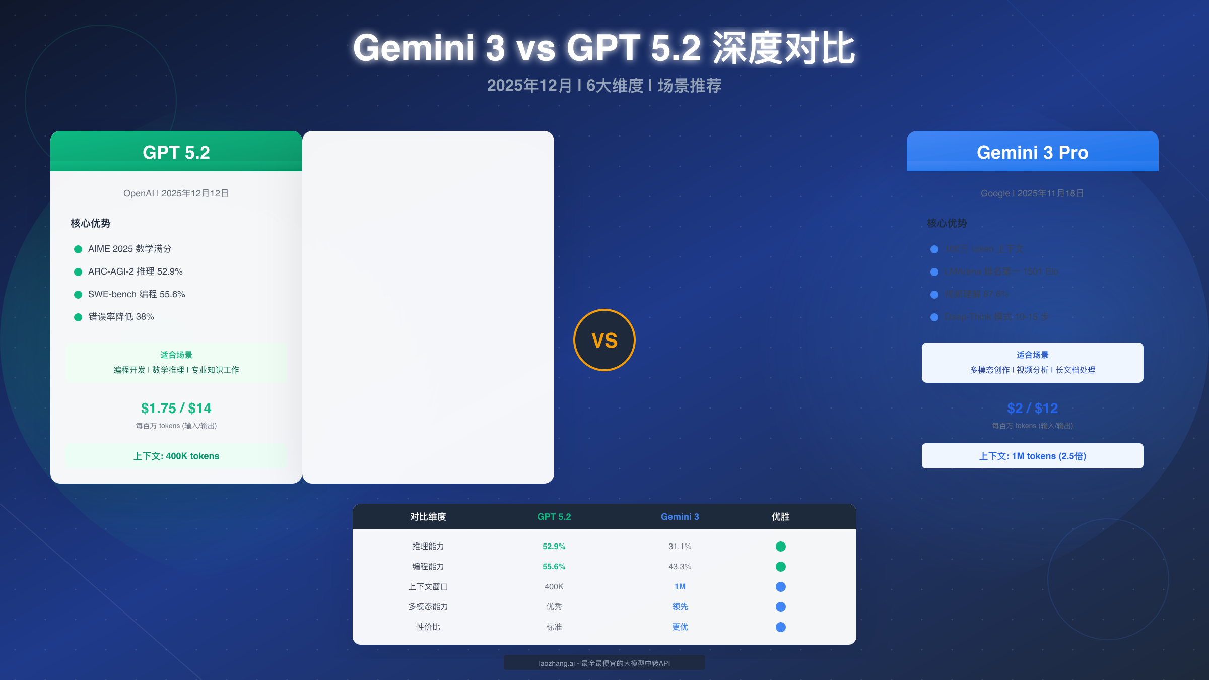 Gemini 3 vs GPT 5.2 深度对比:2025年最全性能评测与选择指南