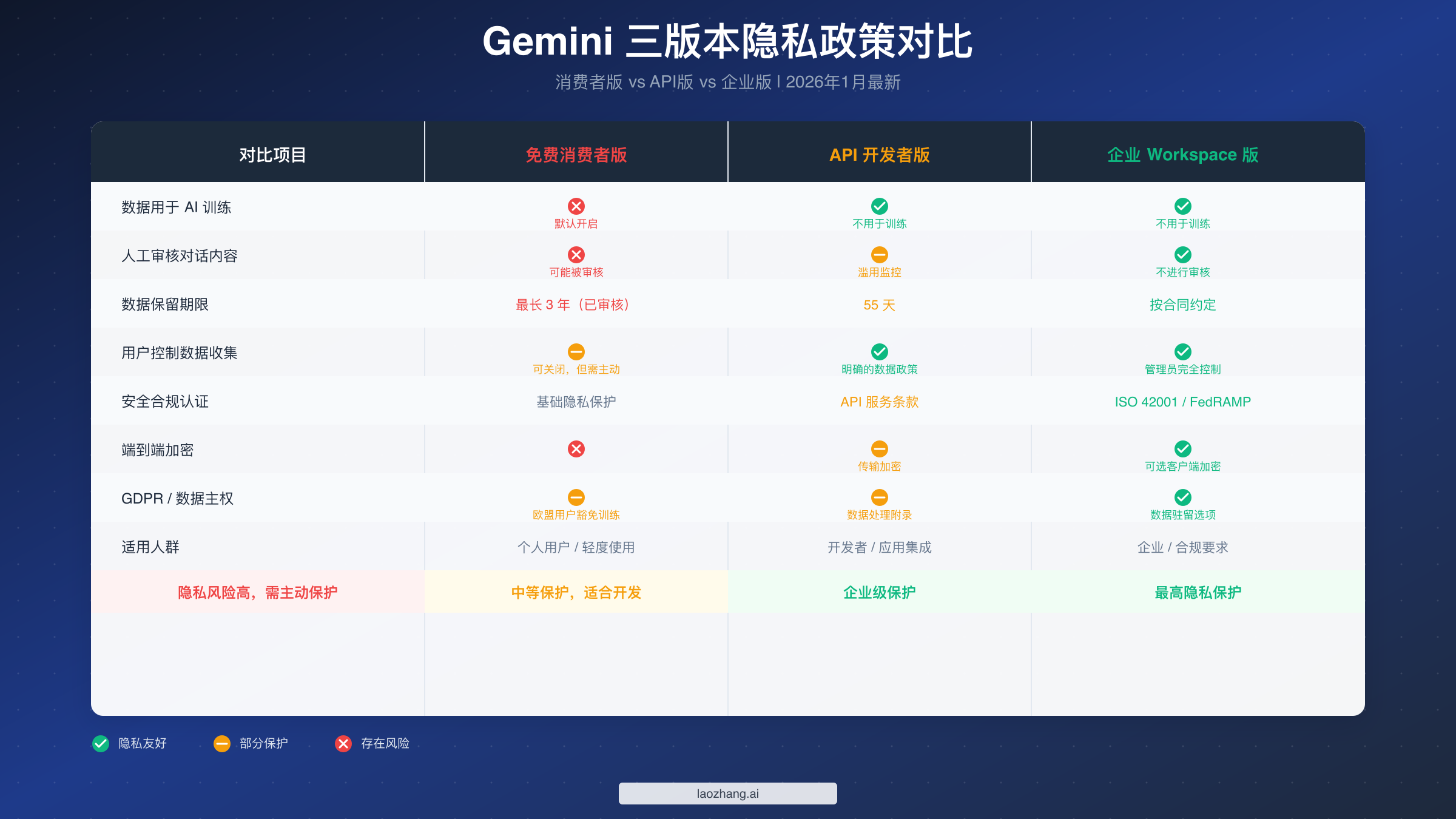 Gemini 三版本隐私政策对比