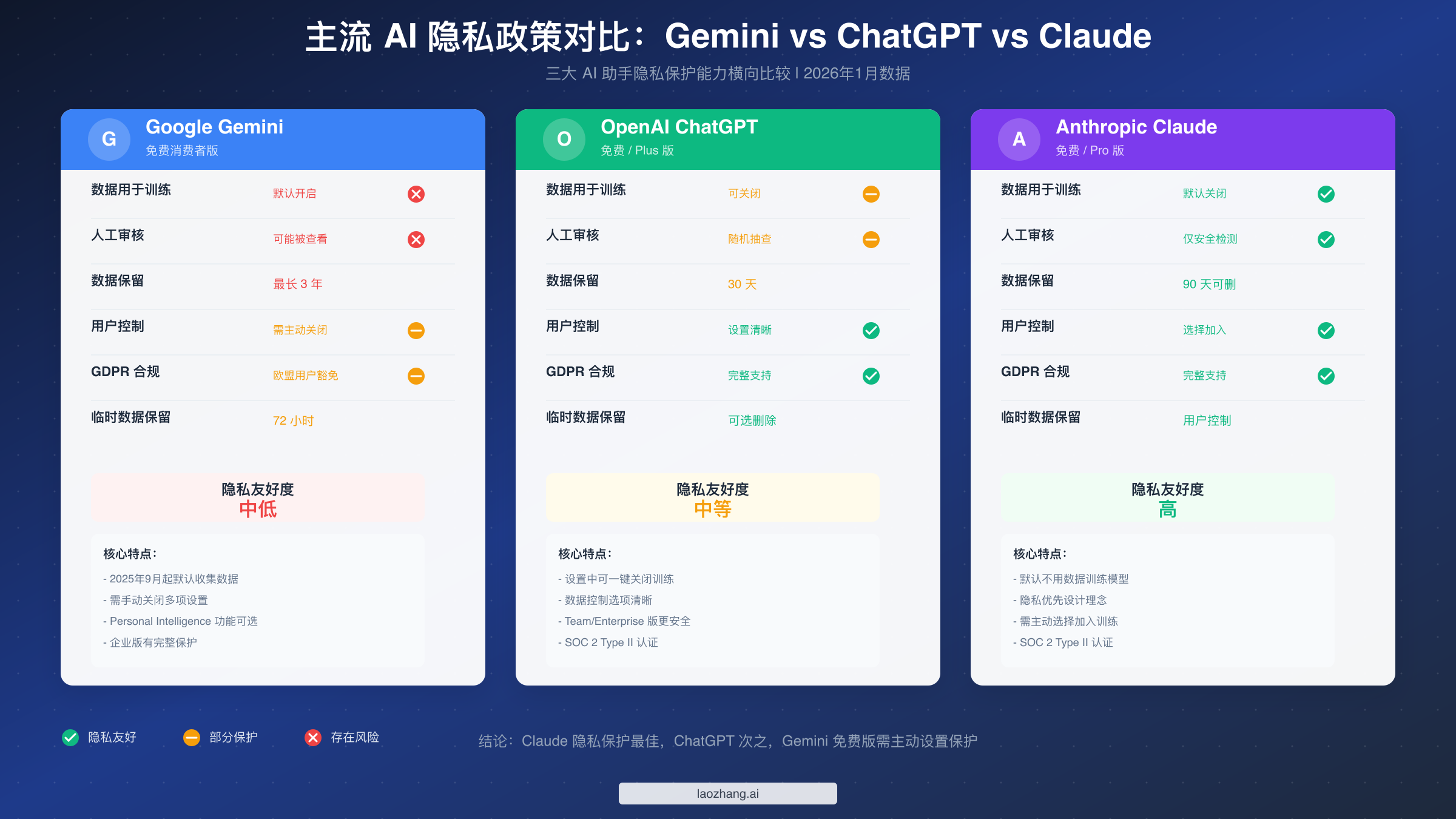 Gemini vs ChatGPT vs Claude 隐私政策对比