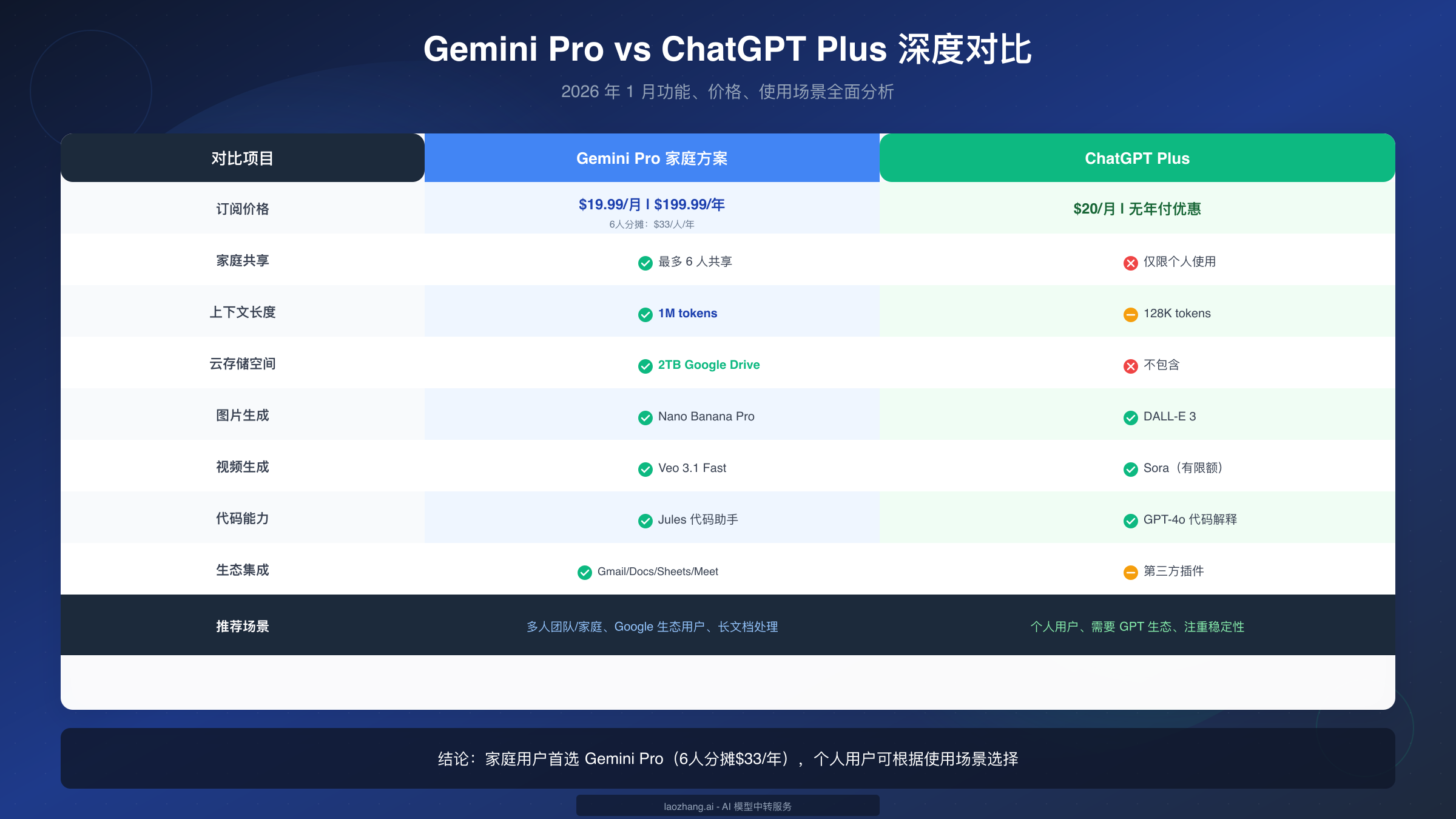 Gemini Pro vs ChatGPT Plus 深度对比