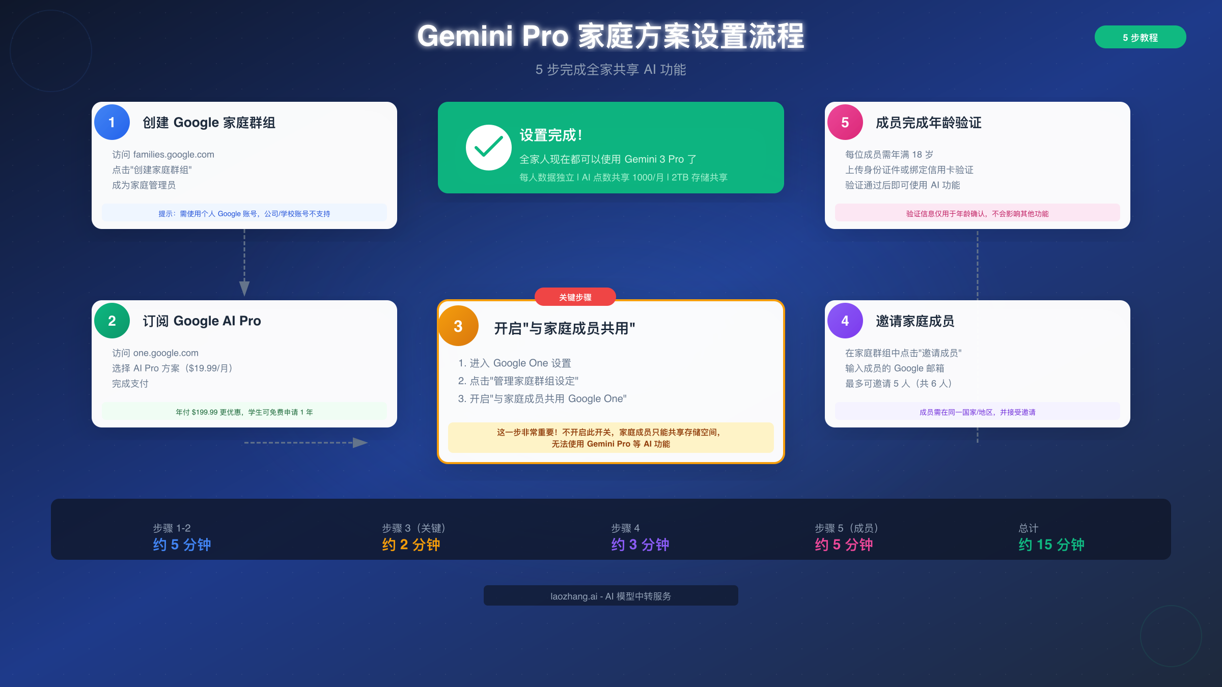 Gemini Pro 家庭方案设置流程