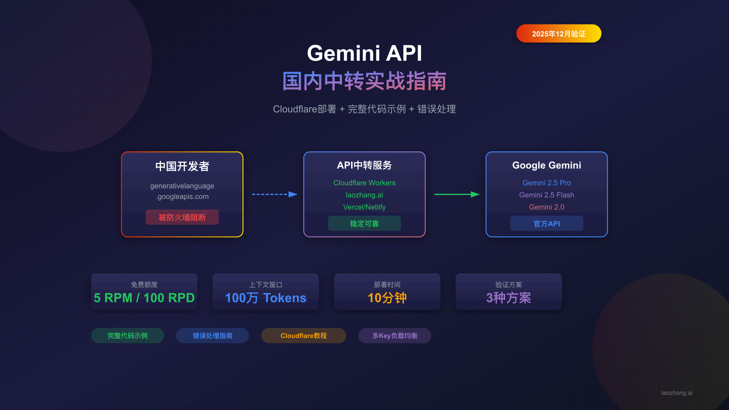 Gemini API国内中转实战指南:Cloudflare部署+代码示例【2025年12月验证】