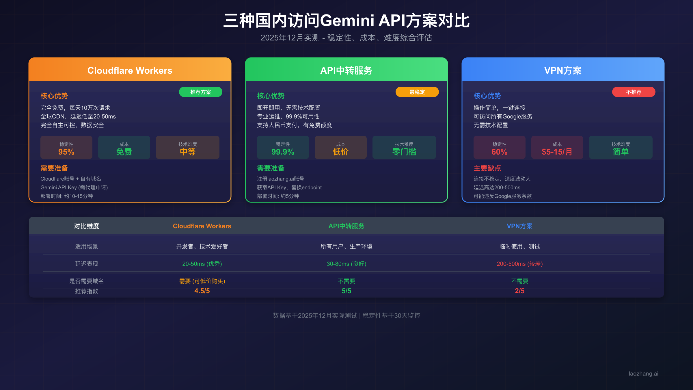 三种访问方案对比