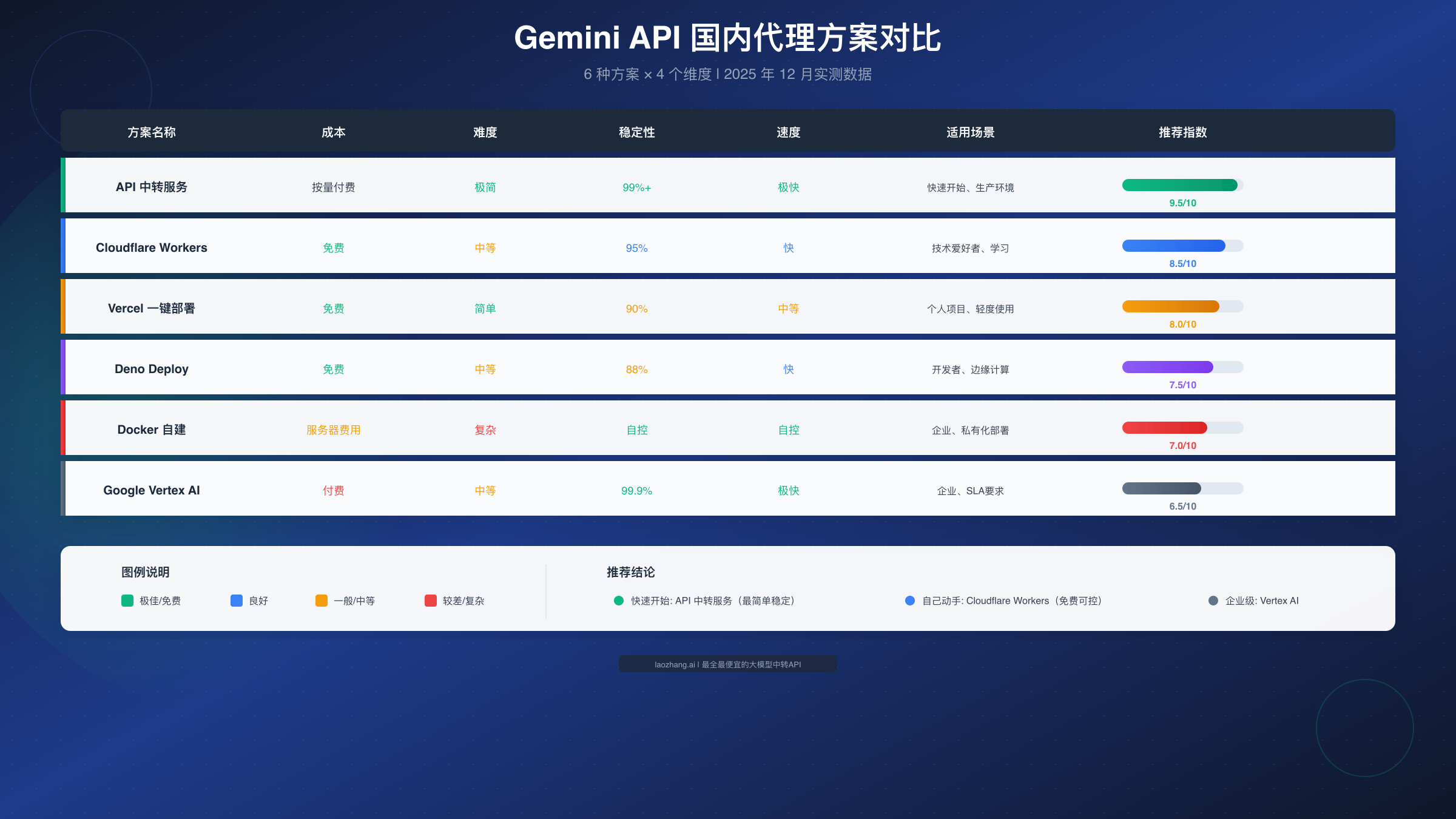 Gemini API 方案对比表