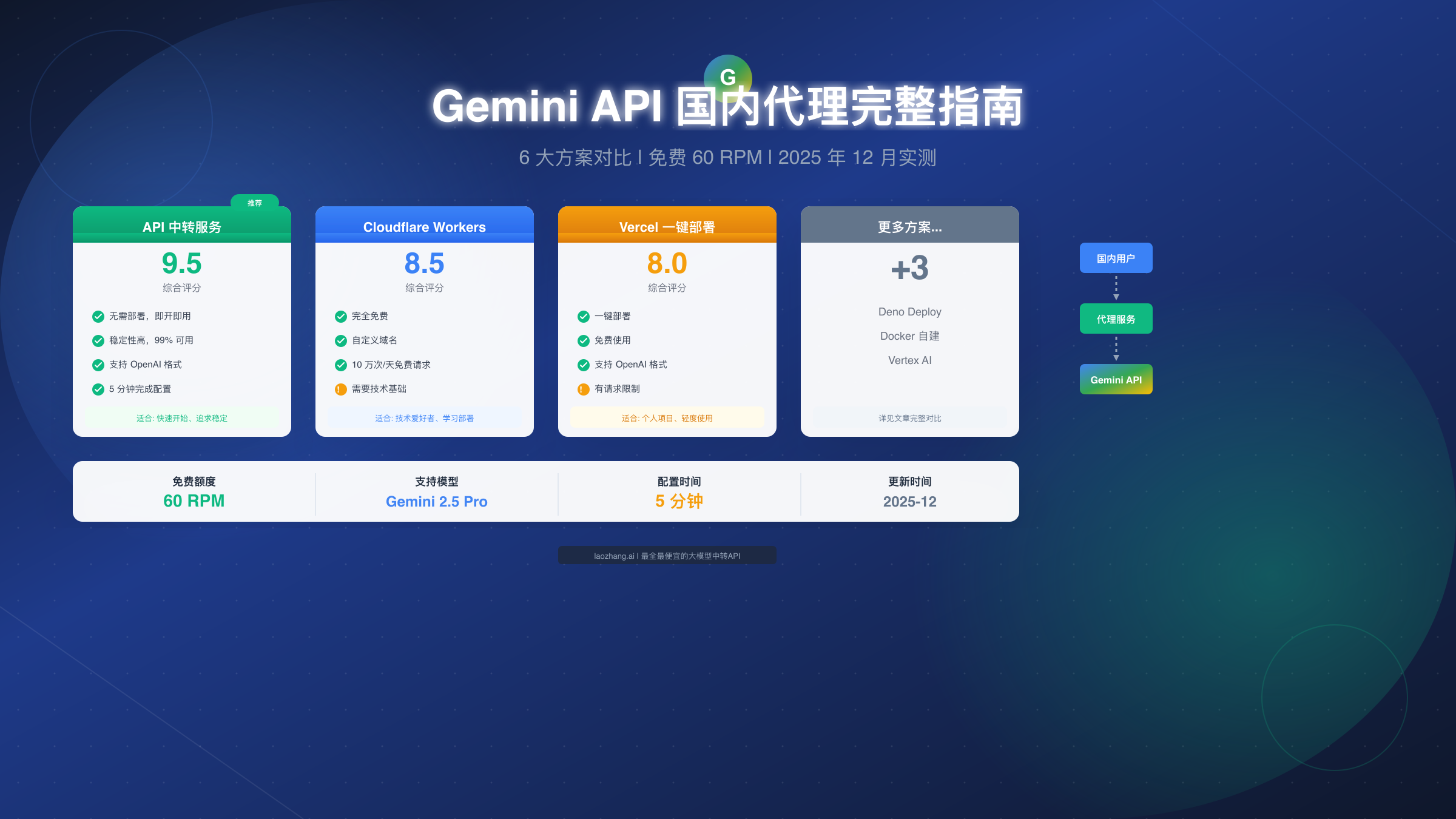 Gemini API 国内代理完整指南:6 大方案对比与实战教程(2025)