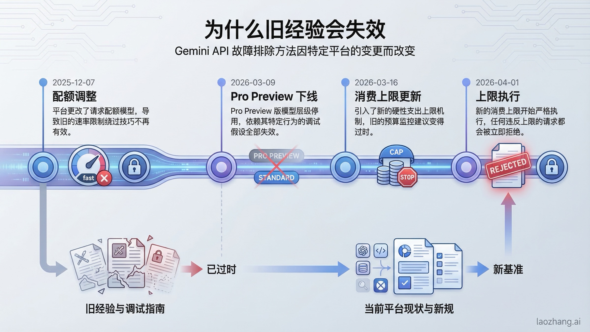时间线:影响 Gemini API 错误排查的 2025 年 12 月与 2026 年 3 月至 4 月变化。