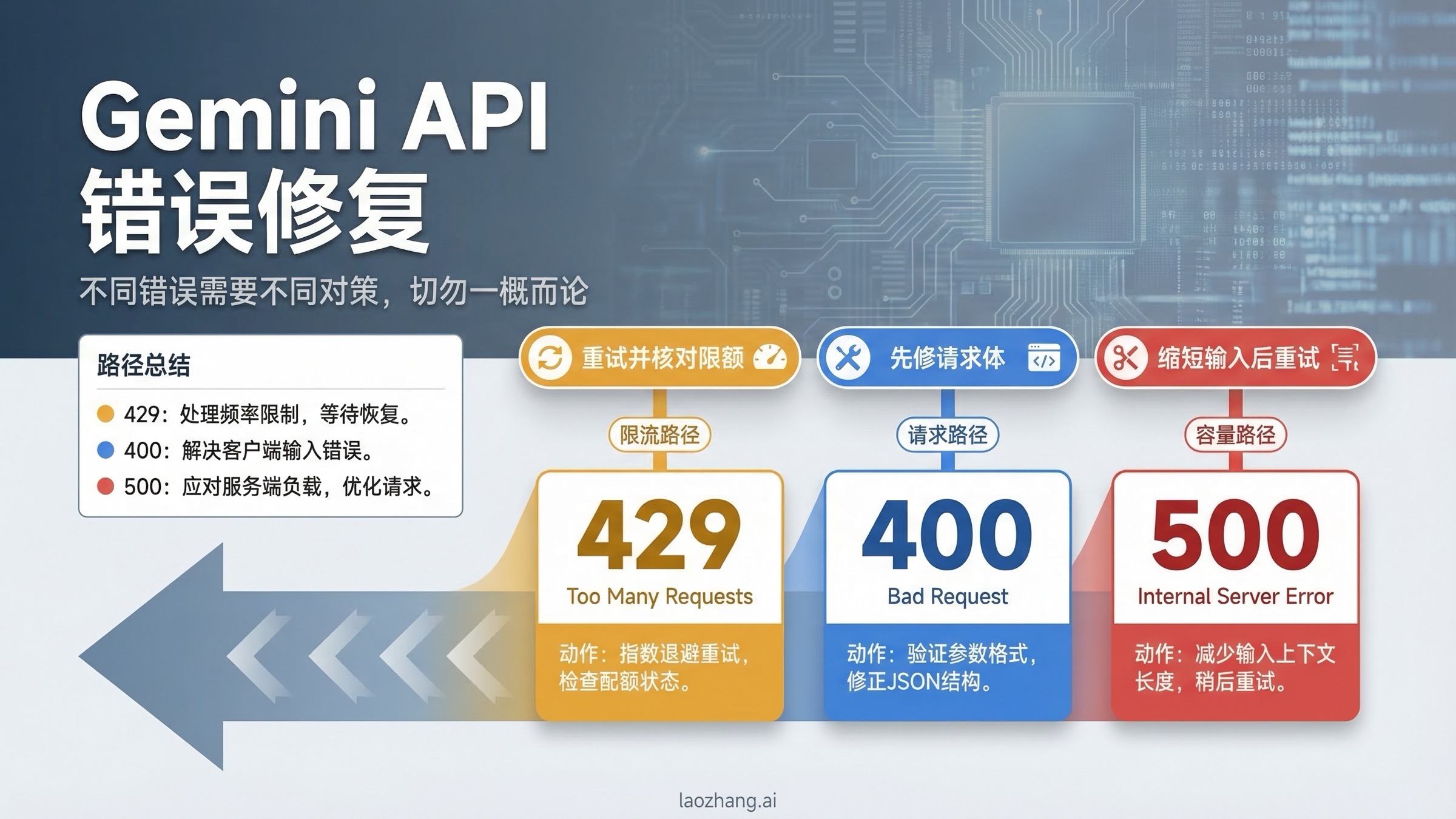 Gemini API 429、400 与 500 错误的 2026 故障排查图