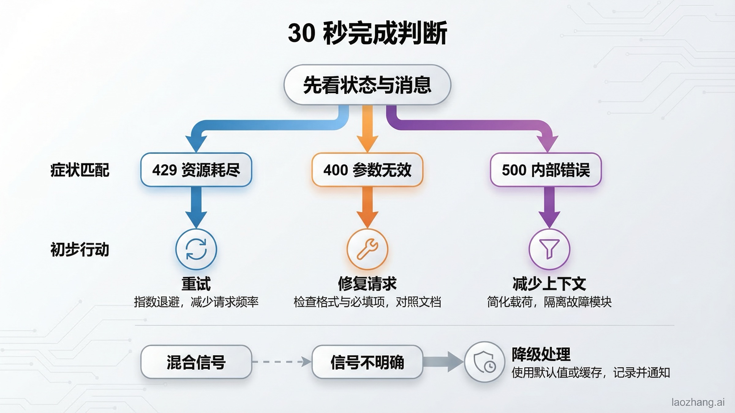 决策图:如何在 30 秒内判断 Gemini API 的 429、400 与 500 错误。