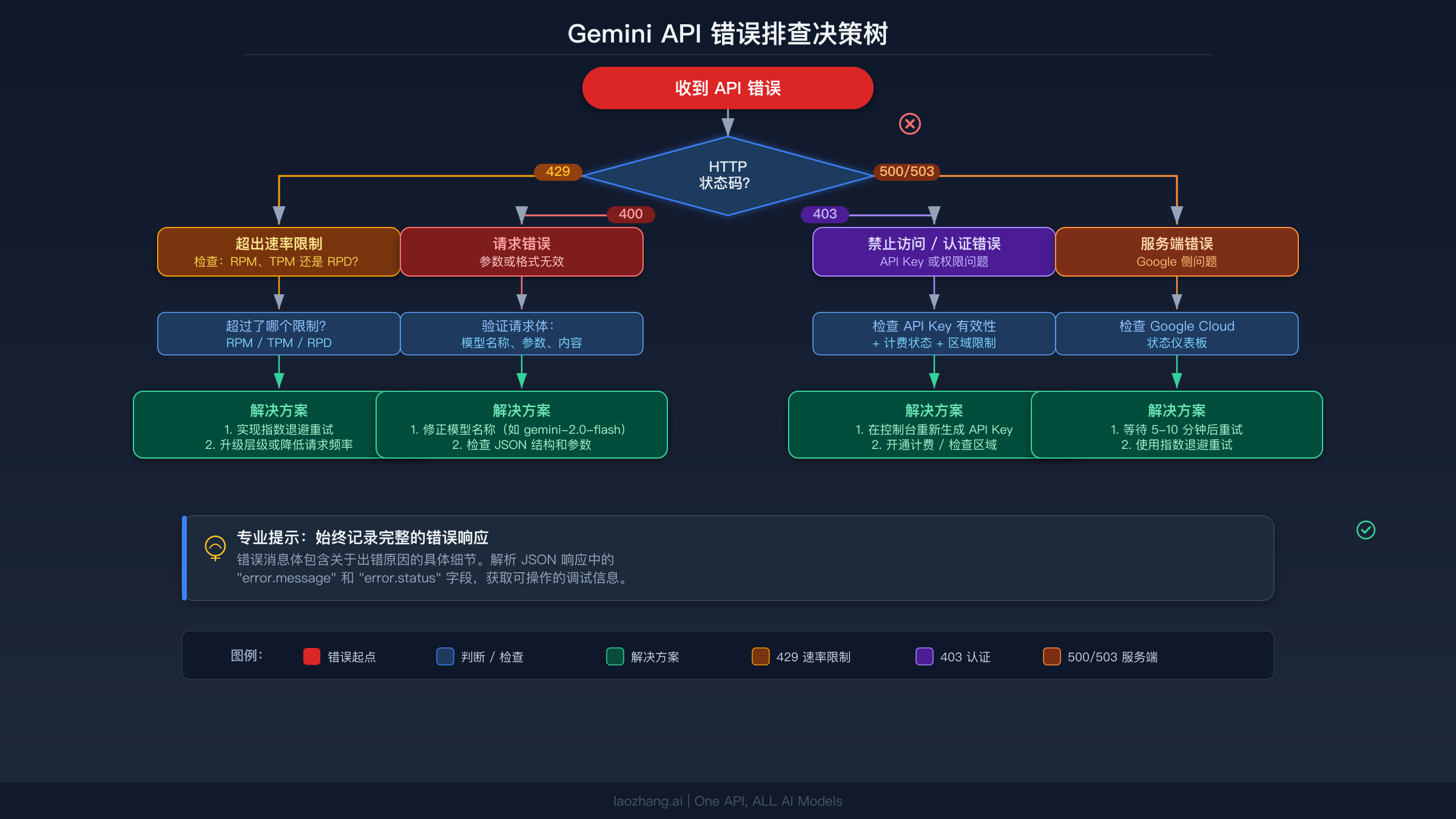 Gemini API 错误排查决策树,展示 429、400、403 和 500 错误的诊断路径