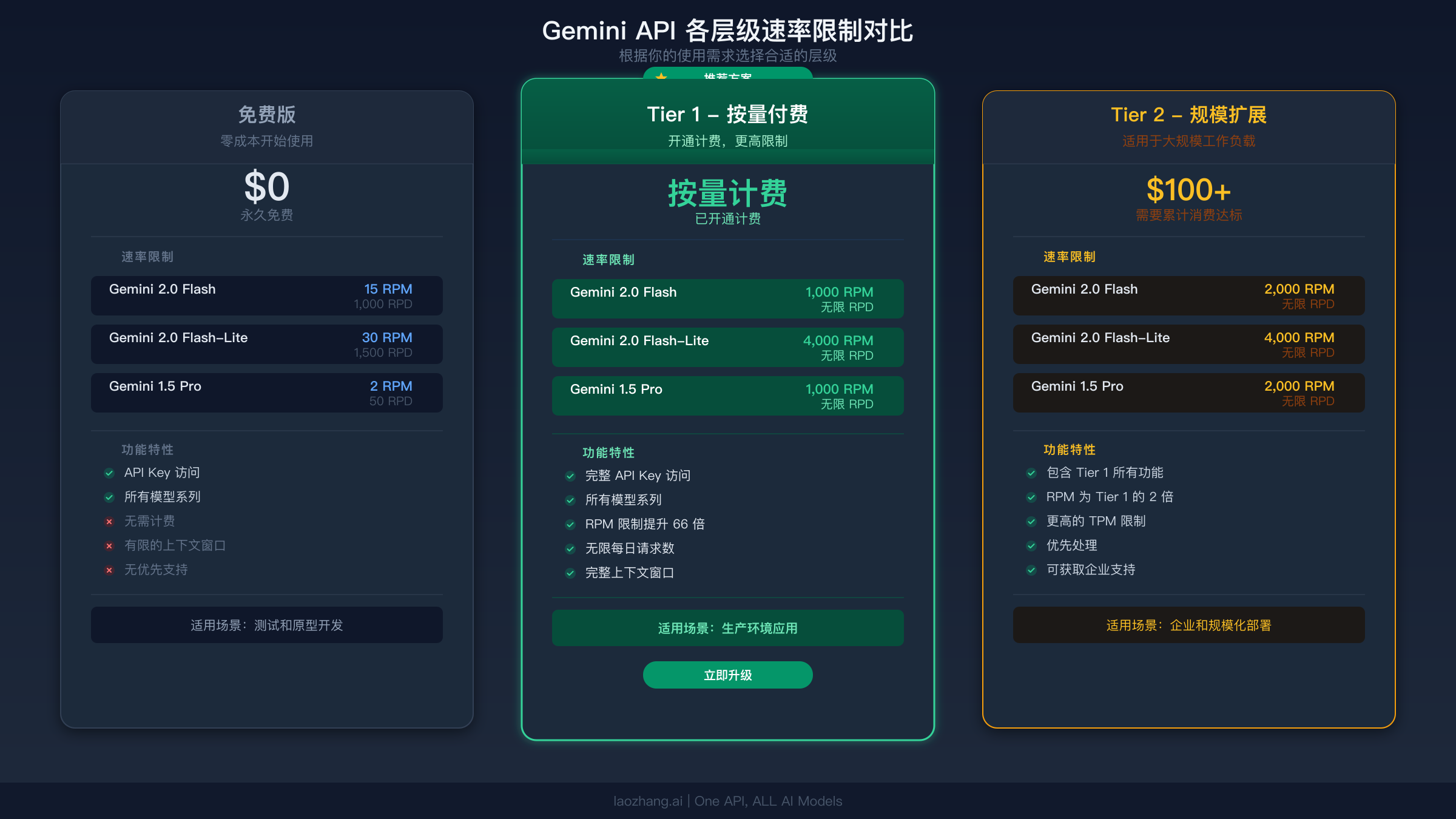Gemini API 免费版、Tier 1 和 Tier 2 速率限制对比