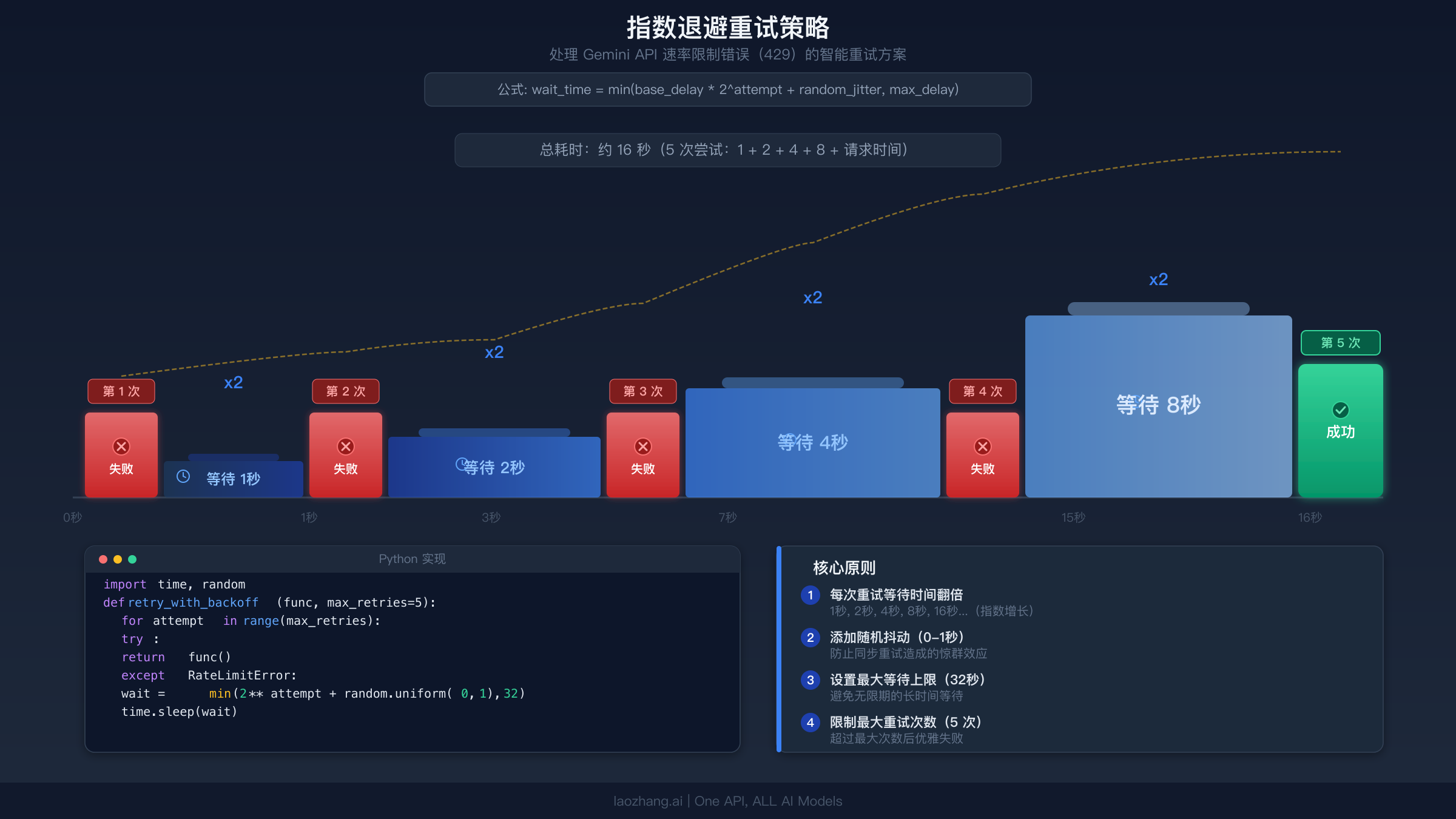 指数退避重试策略可视化图,展示 API 请求失败后逐渐增加的等待时间