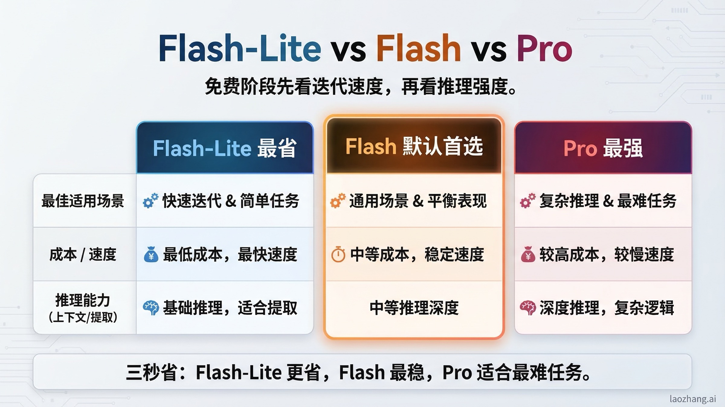 三栏对比图:免费额度下什么时候该选 Gemini 2.5 Flash-Lite、Flash 或 Pro