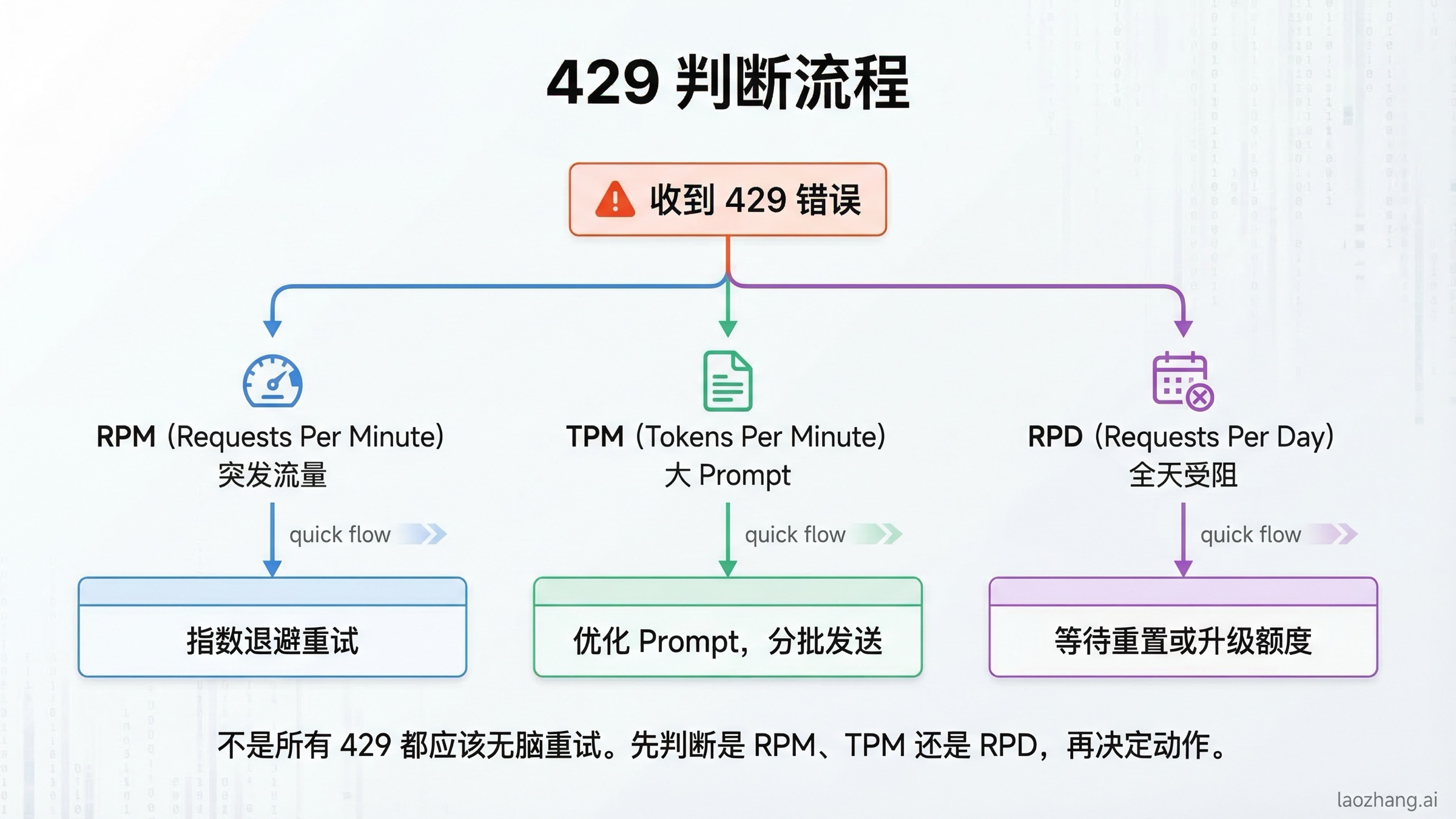 429 错误判断流程图:把 RPM、TPM、RPD 三类原因拆开
