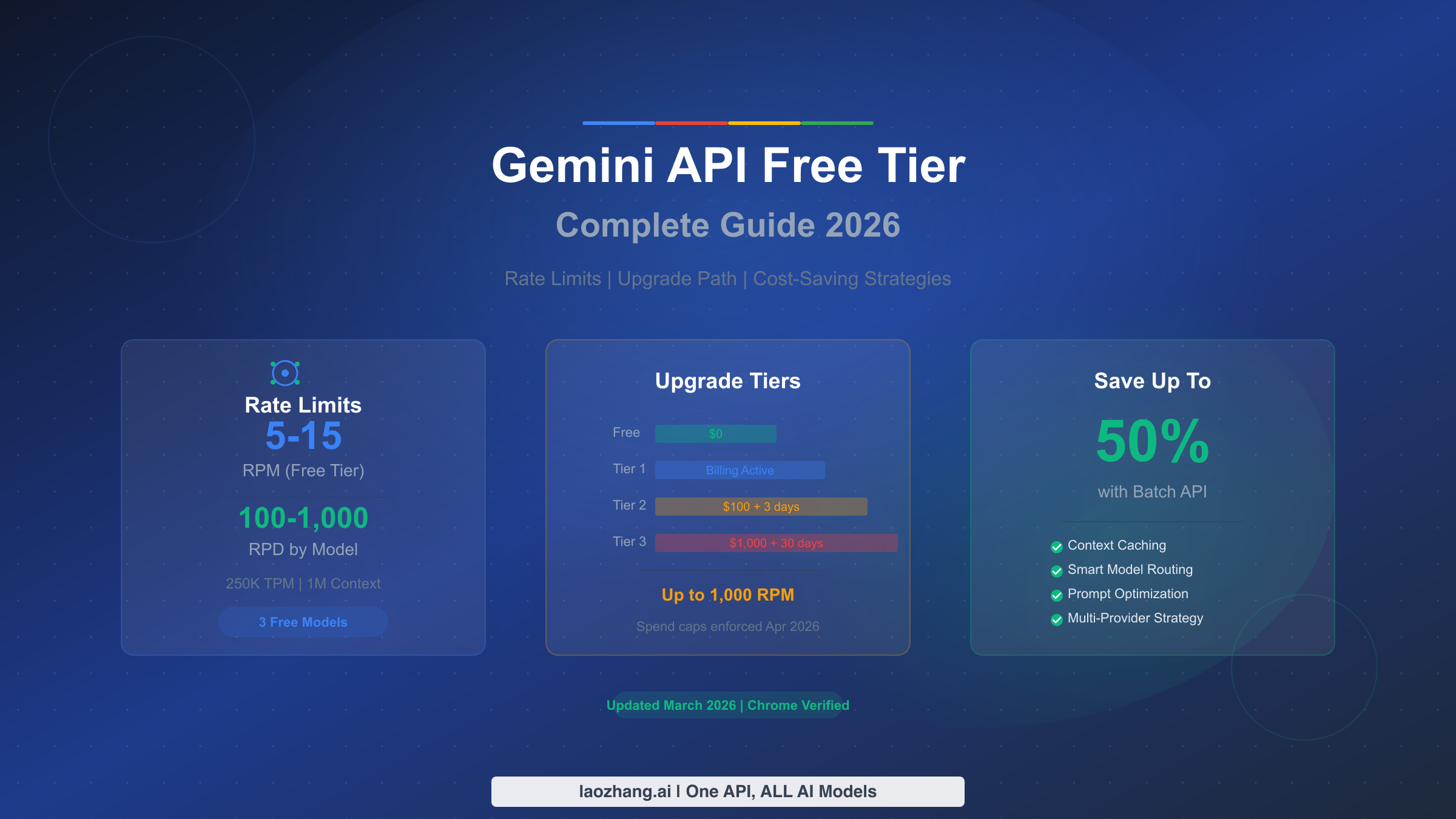 Gemini API 免费配额完整指南,涵盖速率限制、升级路径和 2026 年省钱策略