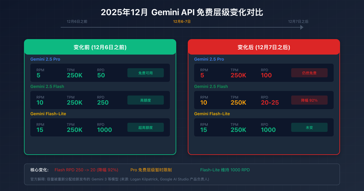 2025年12月 Gemini API 免费层级变化对比