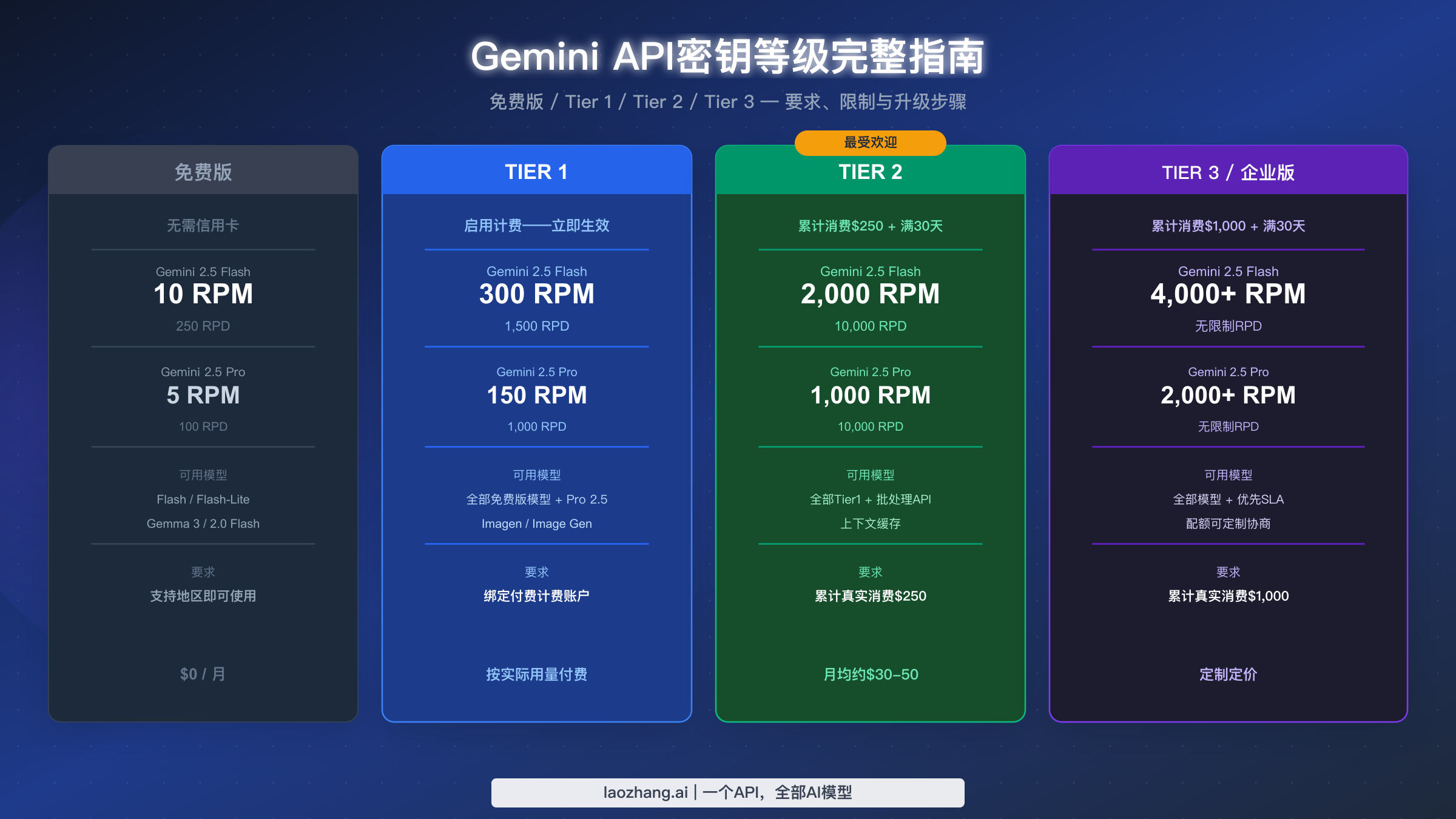 Gemini API密钥等级对比图,展示免费、Tier 1、Tier 2和Tier 3的访问级别与速率限制