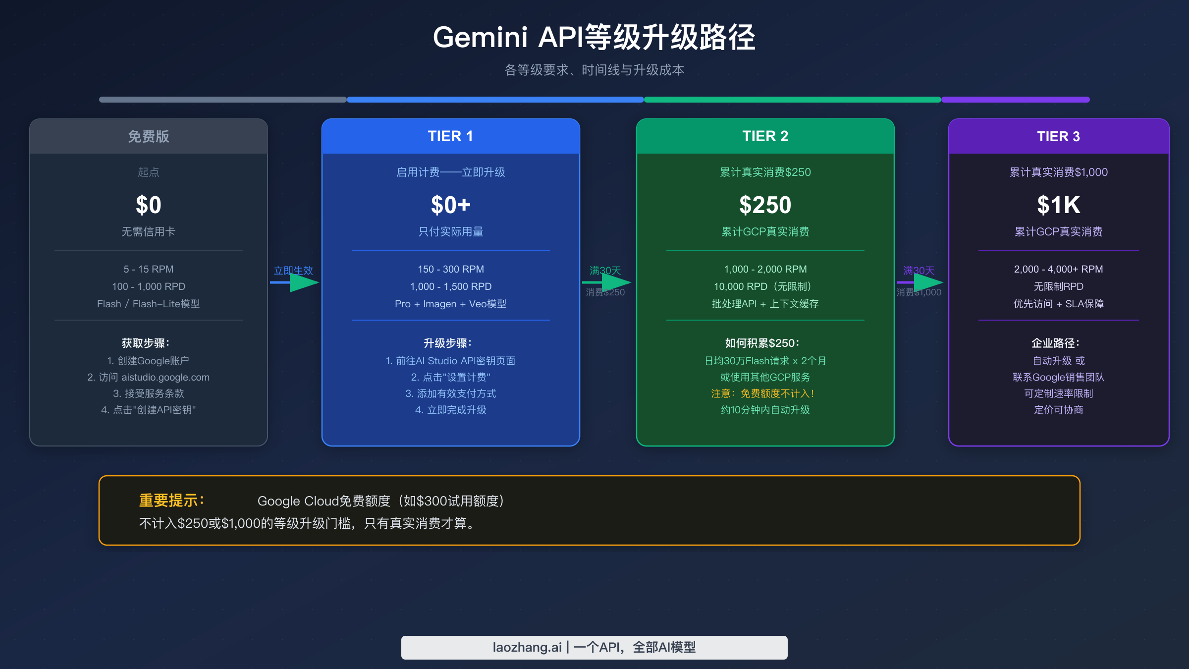 Gemini API等级升级路径,展示从免费到Tier 1、Tier 2、Tier 3的升级要求与速率限制