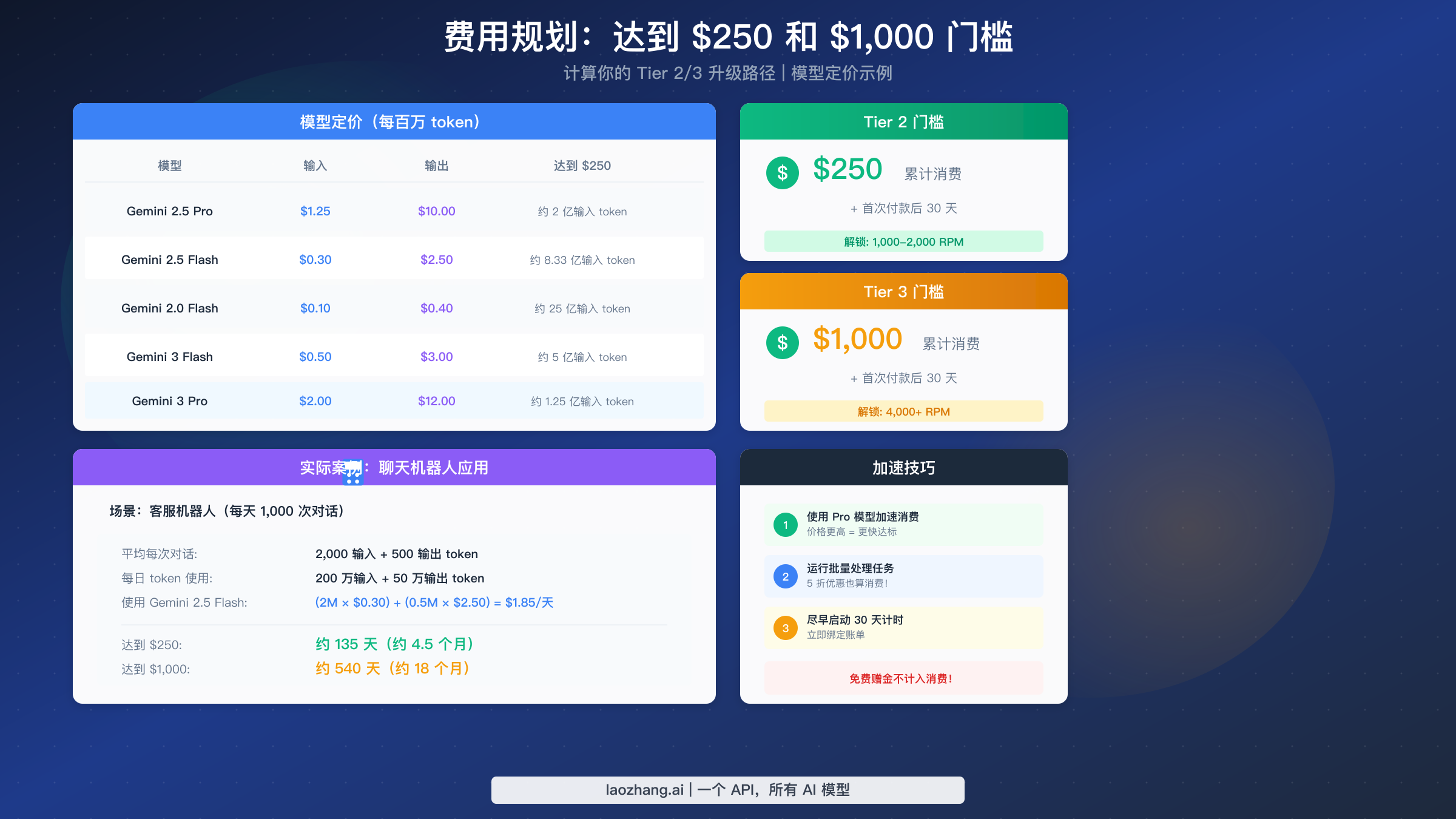 费用计算示例展示如何使用不同 Gemini 模型达到 $250 和 $1000 门槛