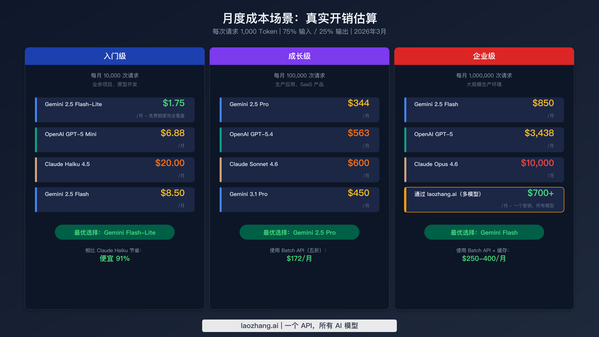 三种工作负载级别下各 API 提供商的月度成本场景对比