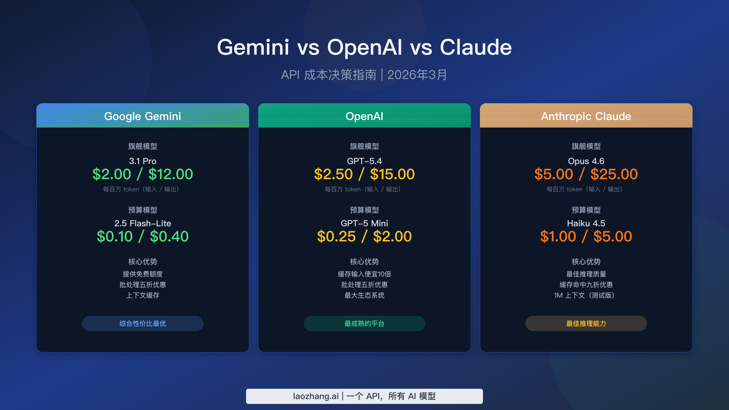 Gemini API vs OpenAI vs Claude 2026年完整成本对比指南