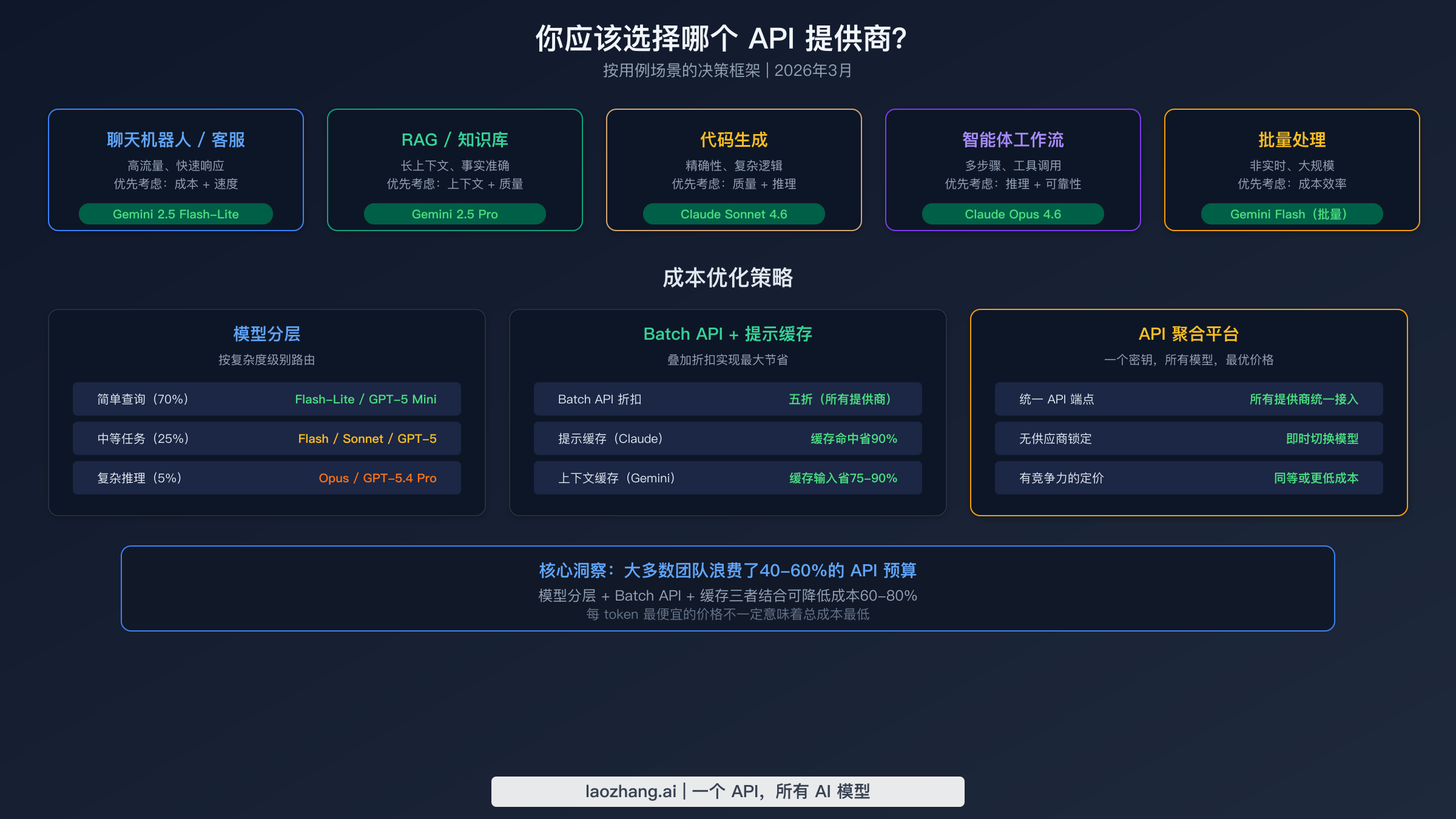 展示不同用例推荐 API 提供商的决策框架
